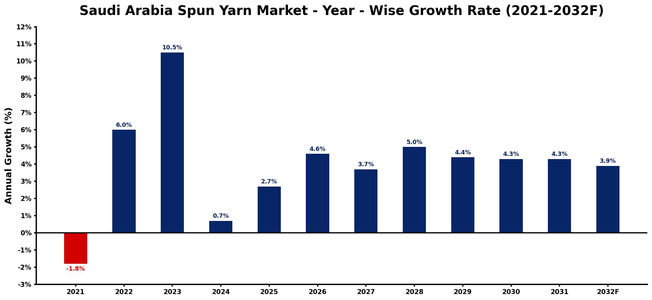 Saudi Arabia Spun Yarn Market Year-wise Growth Rate and Key Drivers