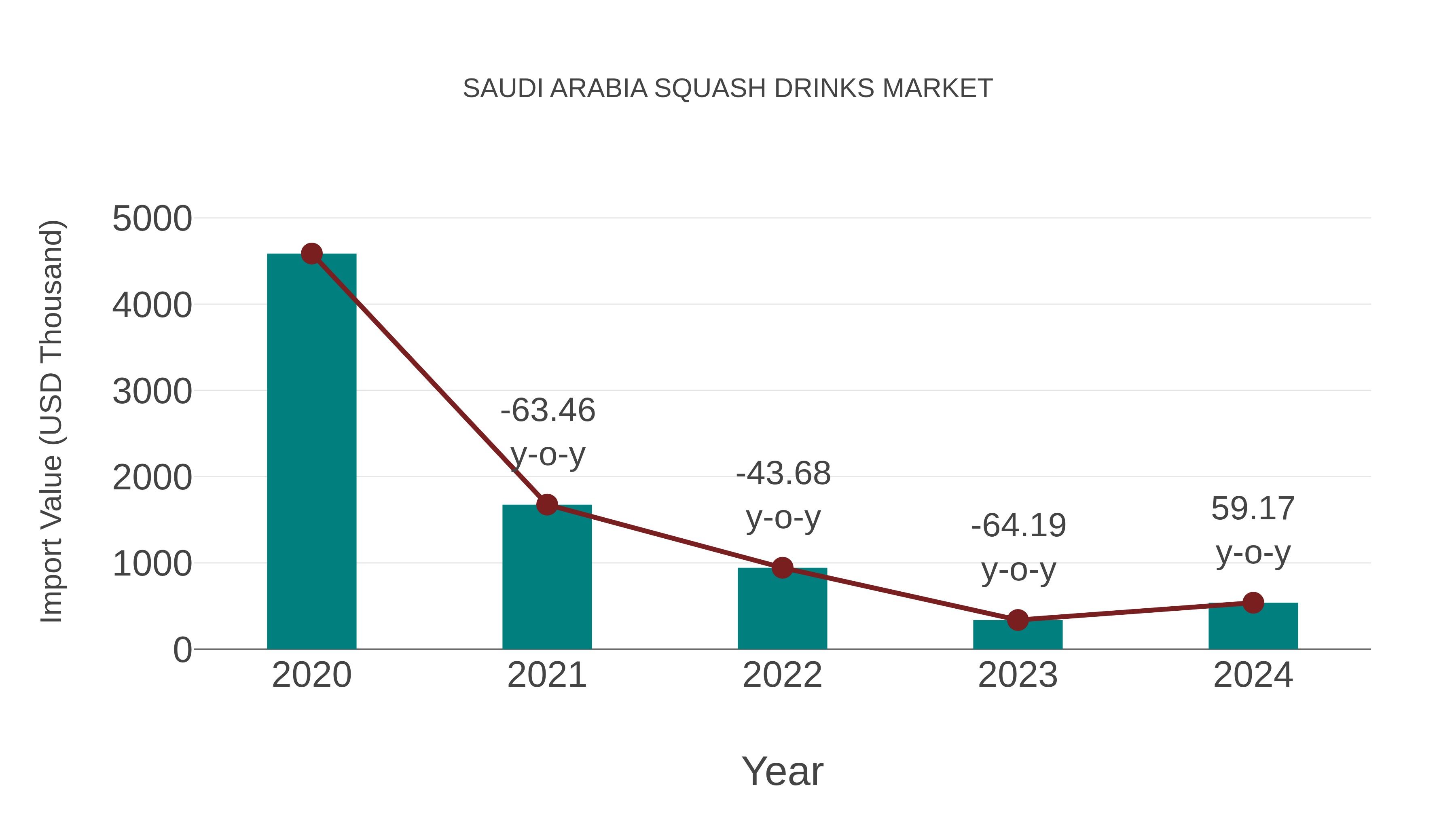 Saudi Arabia Squash Drinks Market: Import Trend Analysis