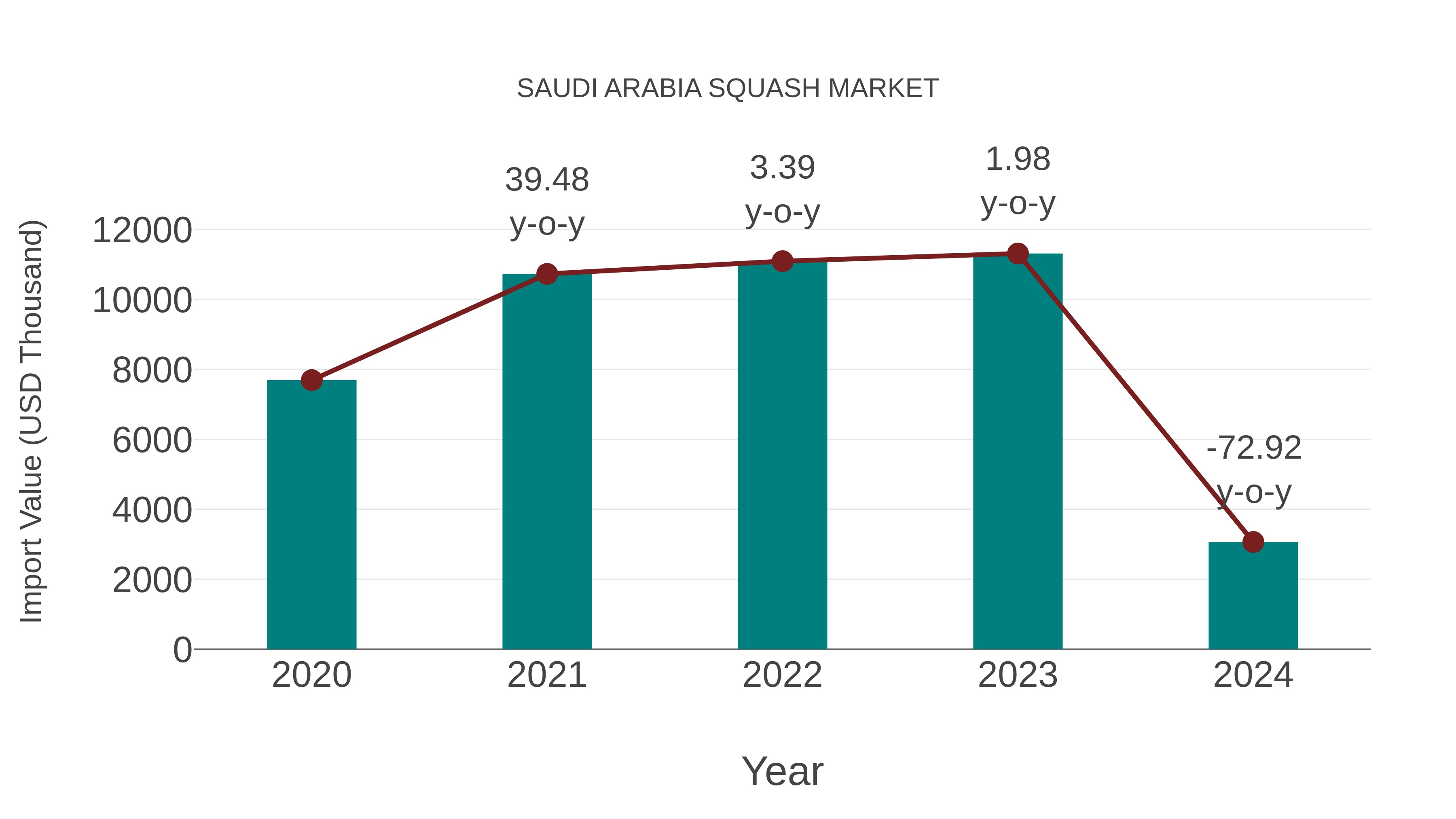  Saudi Arabia Squash Market: Import Trend Analysis