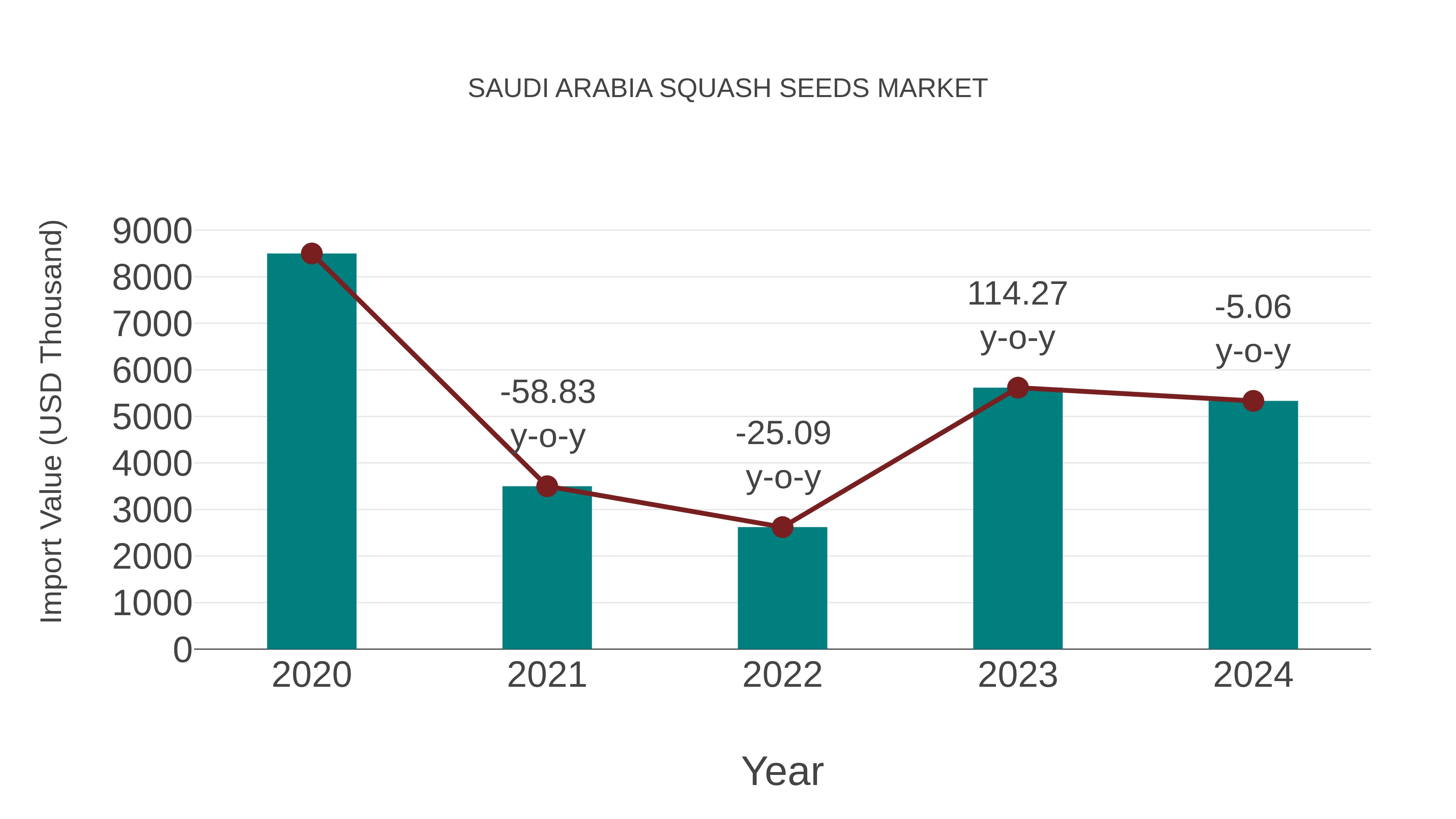  Saudi Arabia Squash Seeds Market: Import Trend Analysis