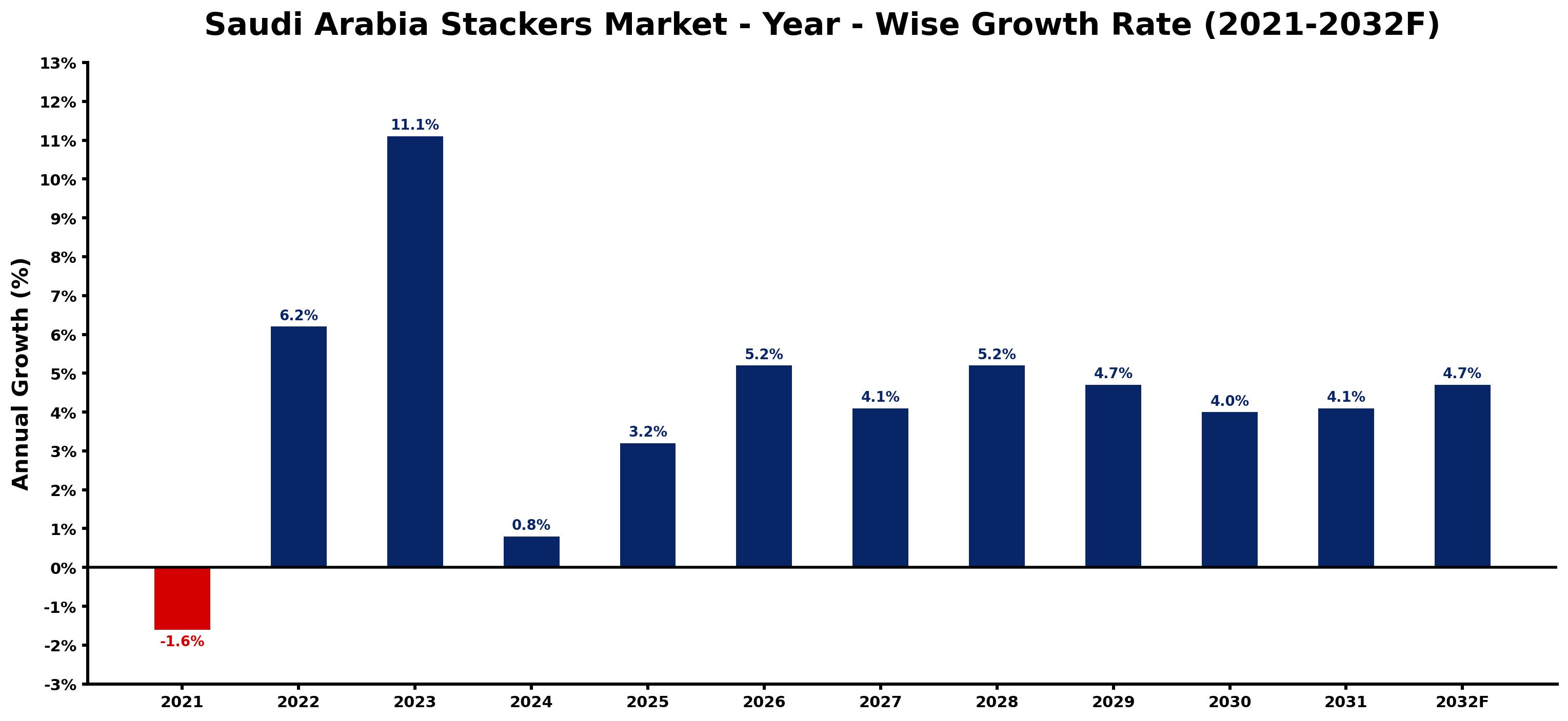 Saudi Arabia Stackers Market Year-wise Growth Rate and Key Drivers