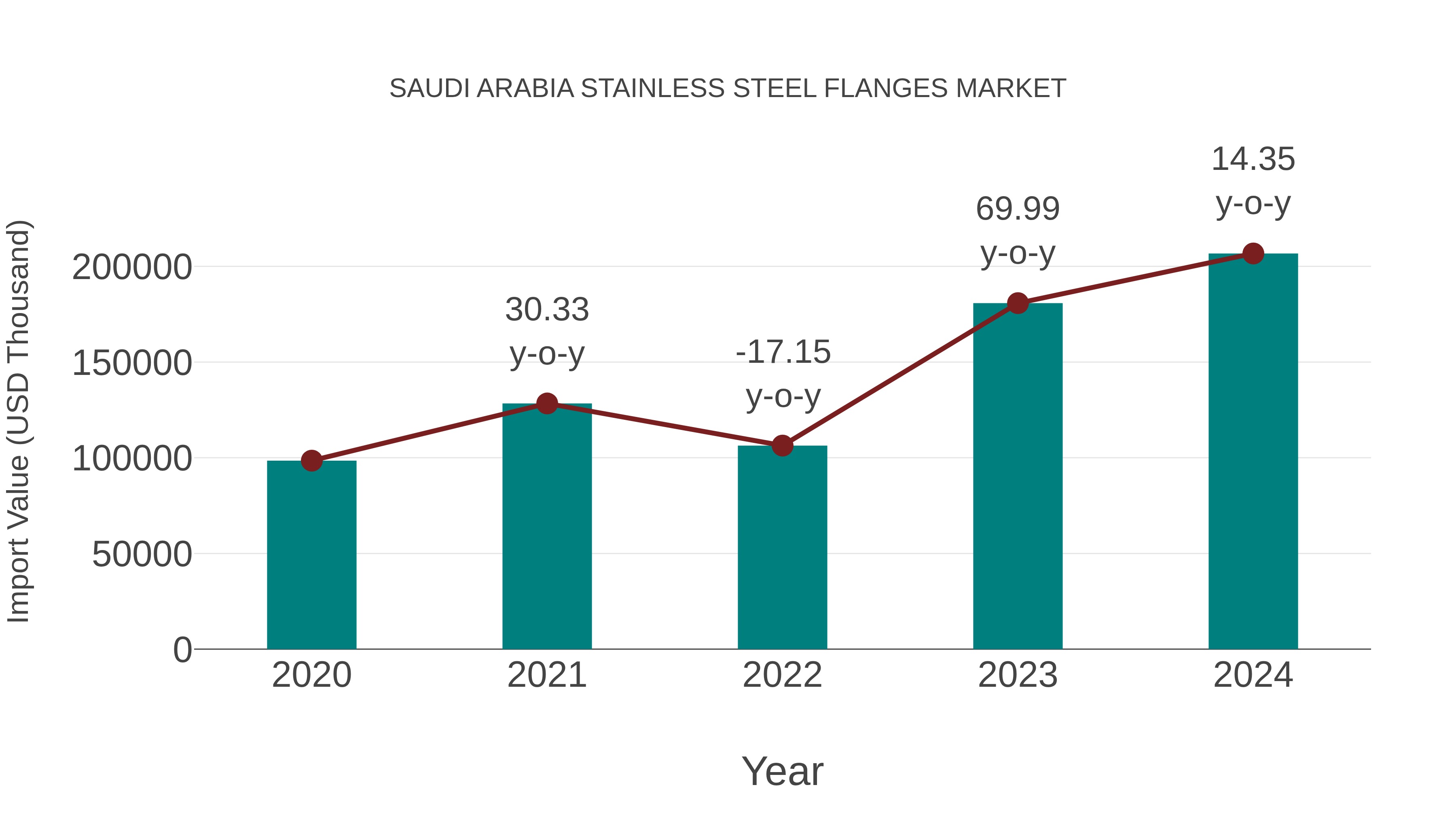 Saudi Arabia Stainless Steel Flanges Market: Import Trend Analysis
