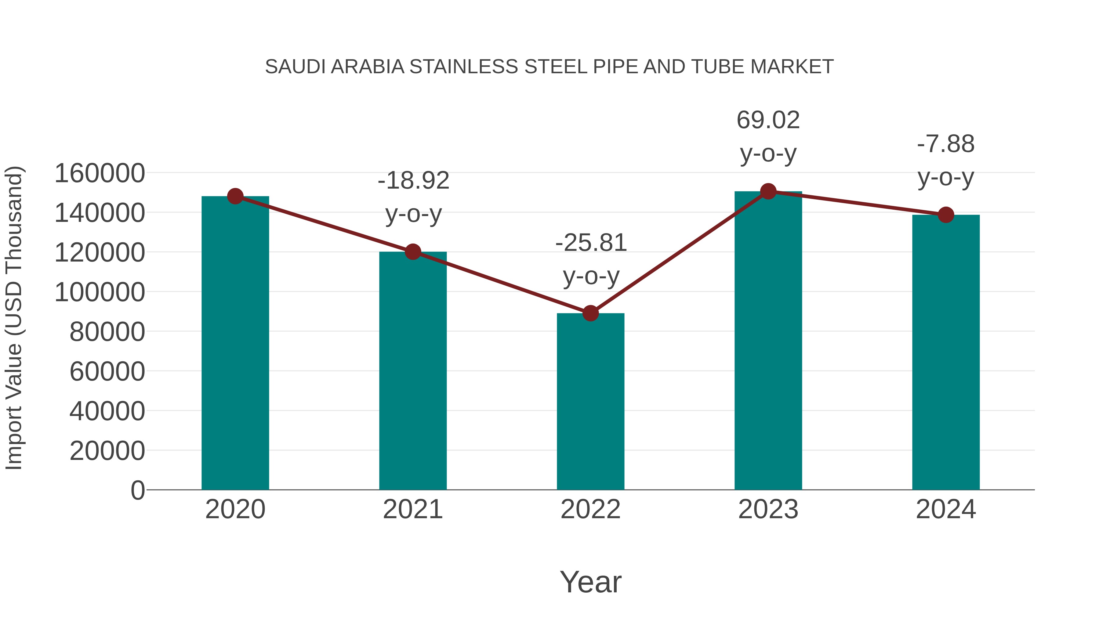 Saudi Arabia Stainless Steel Pipe and Tube Market: Import Trend Analysis