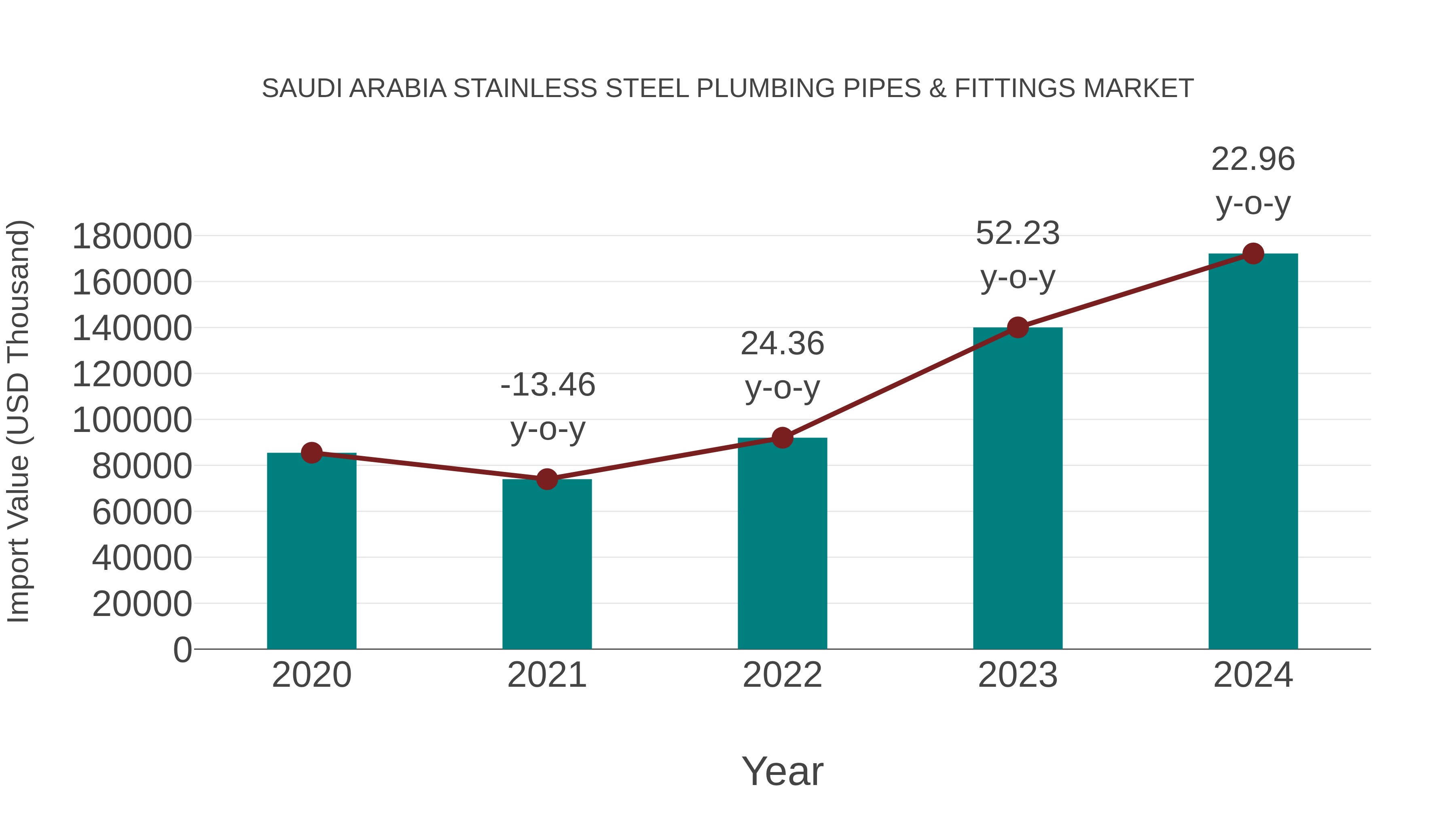  Saudi Arabia Stainless Steel Plumbing Pipes & Fittings Market: Import Trend Analysis