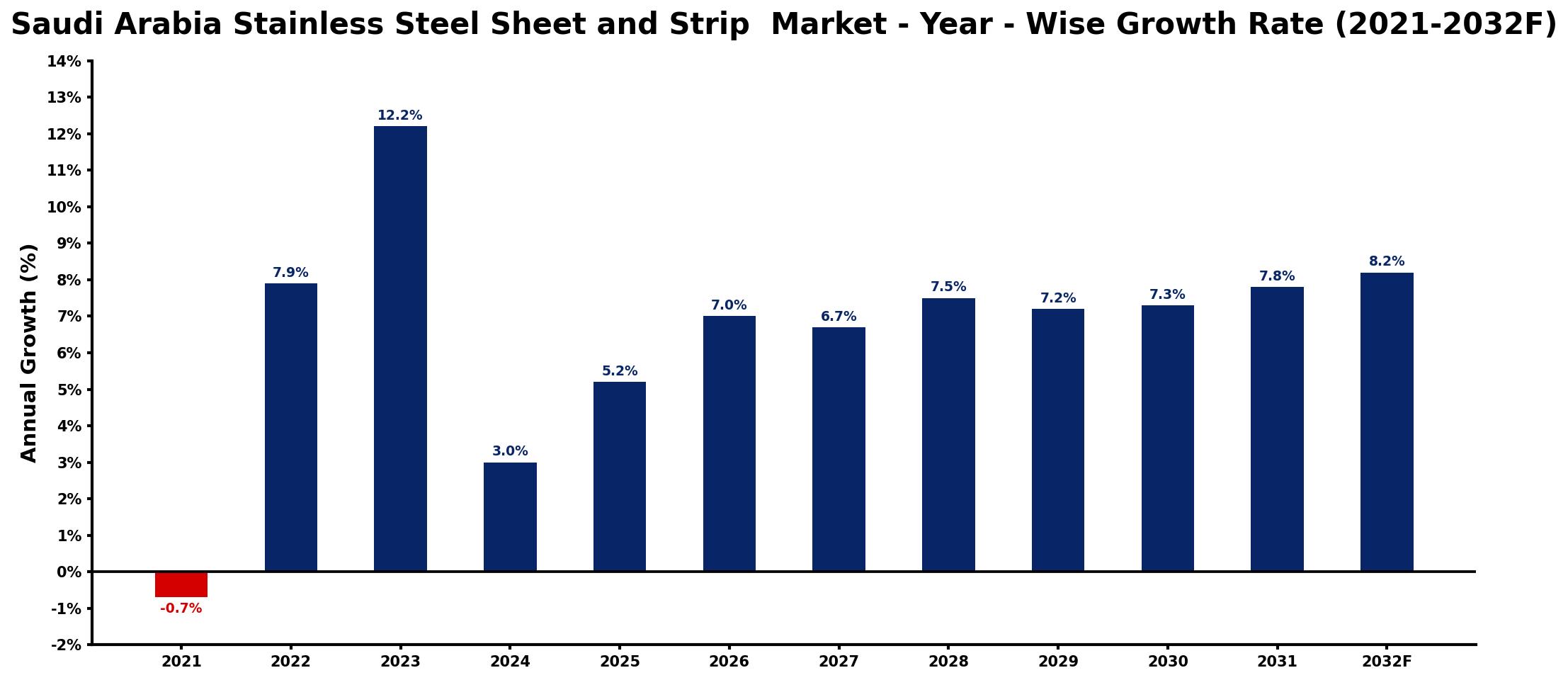 Saudi Arabia Stainless Steel Sheet and Strip Market Year-wise Growth Rate and Key Drivers