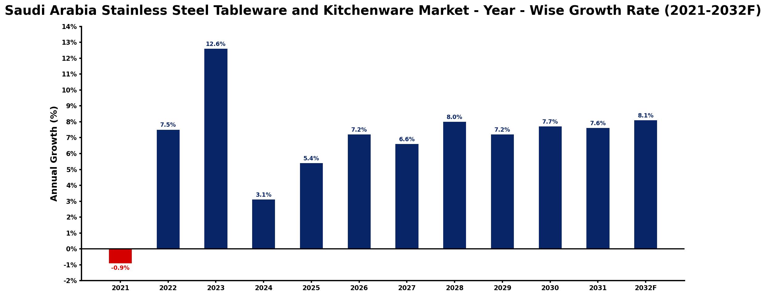 Saudi Arabia Stainless Steel Tableware and Kitchenware Market Year-wise Growth Rate and Key Drivers