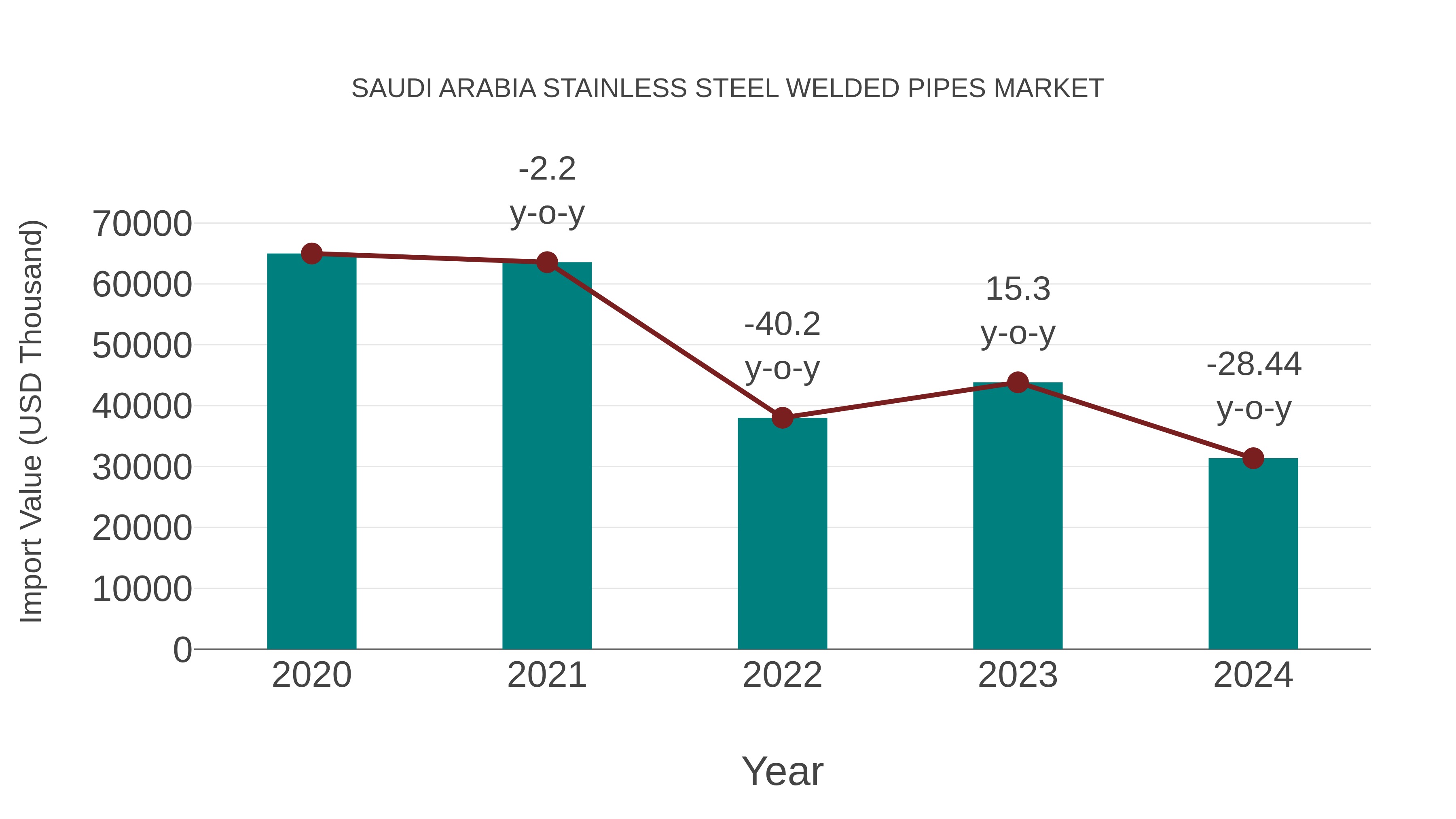 Saudi Arabia Stainless Steel Welded Pipes Market: Import Trend Analysis