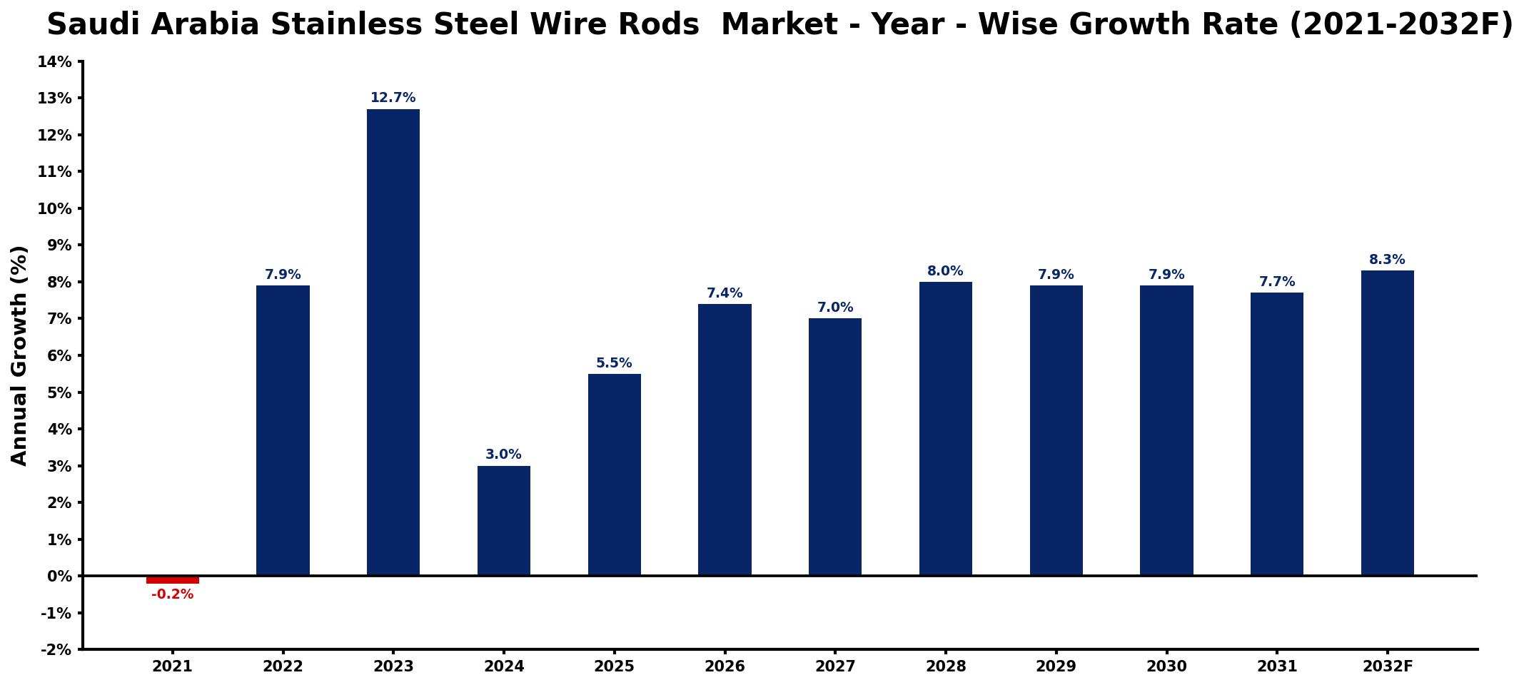 Saudi Arabia Stainless Steel Wire Rods Market Year-wise Growth Rate and Key Drivers