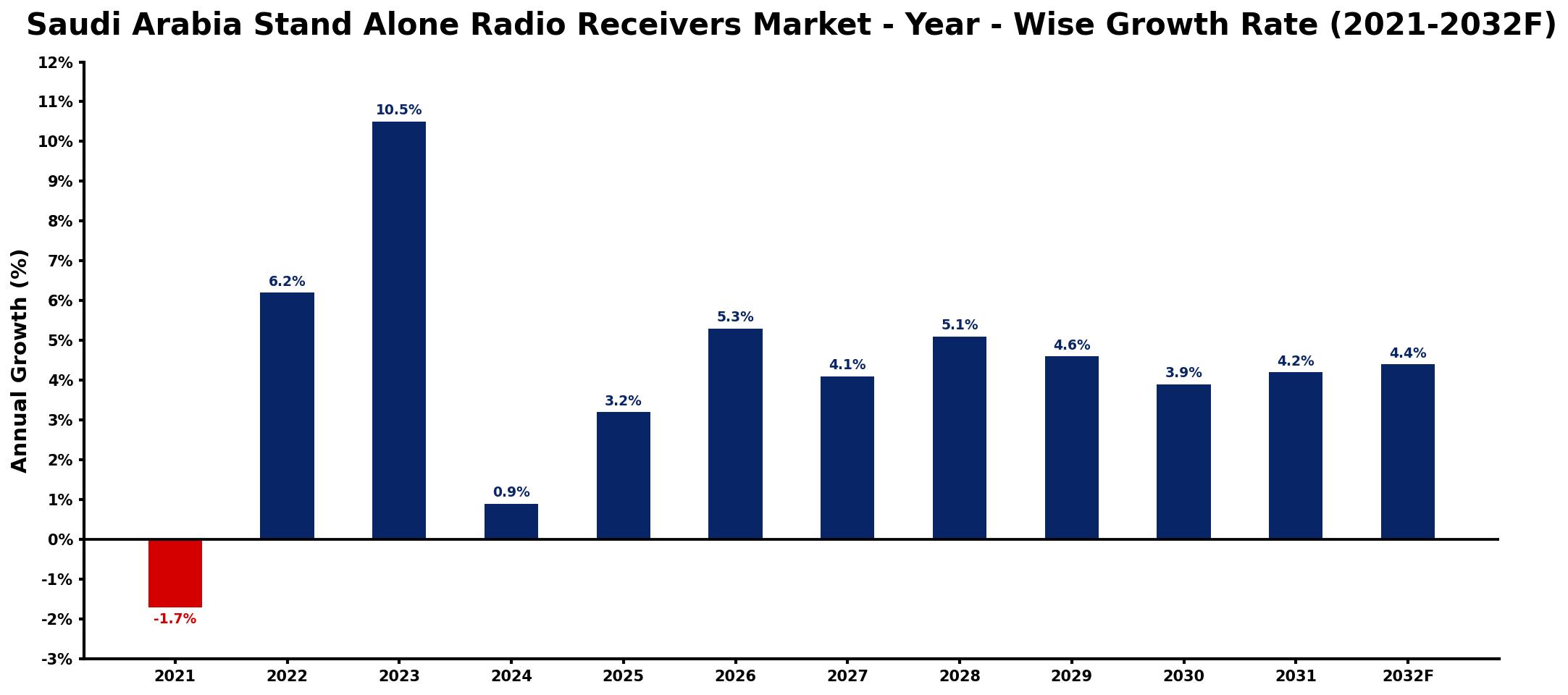 Saudi Arabia Stand Alone Radio Receivers Market Year-wise Growth Rate and Key Drivers