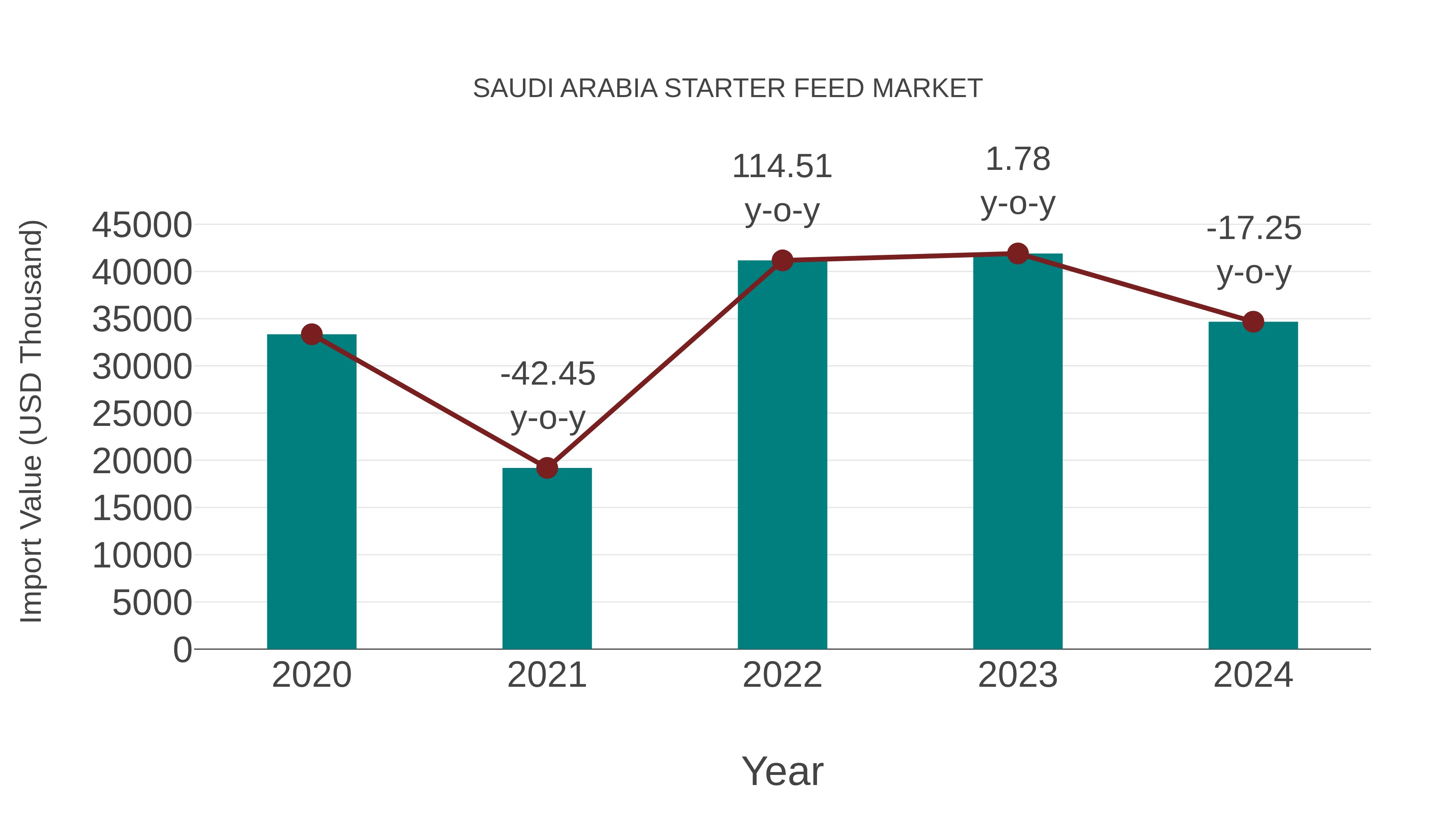 Saudi Arabia Starter Feed Market: Import Trend Analysis