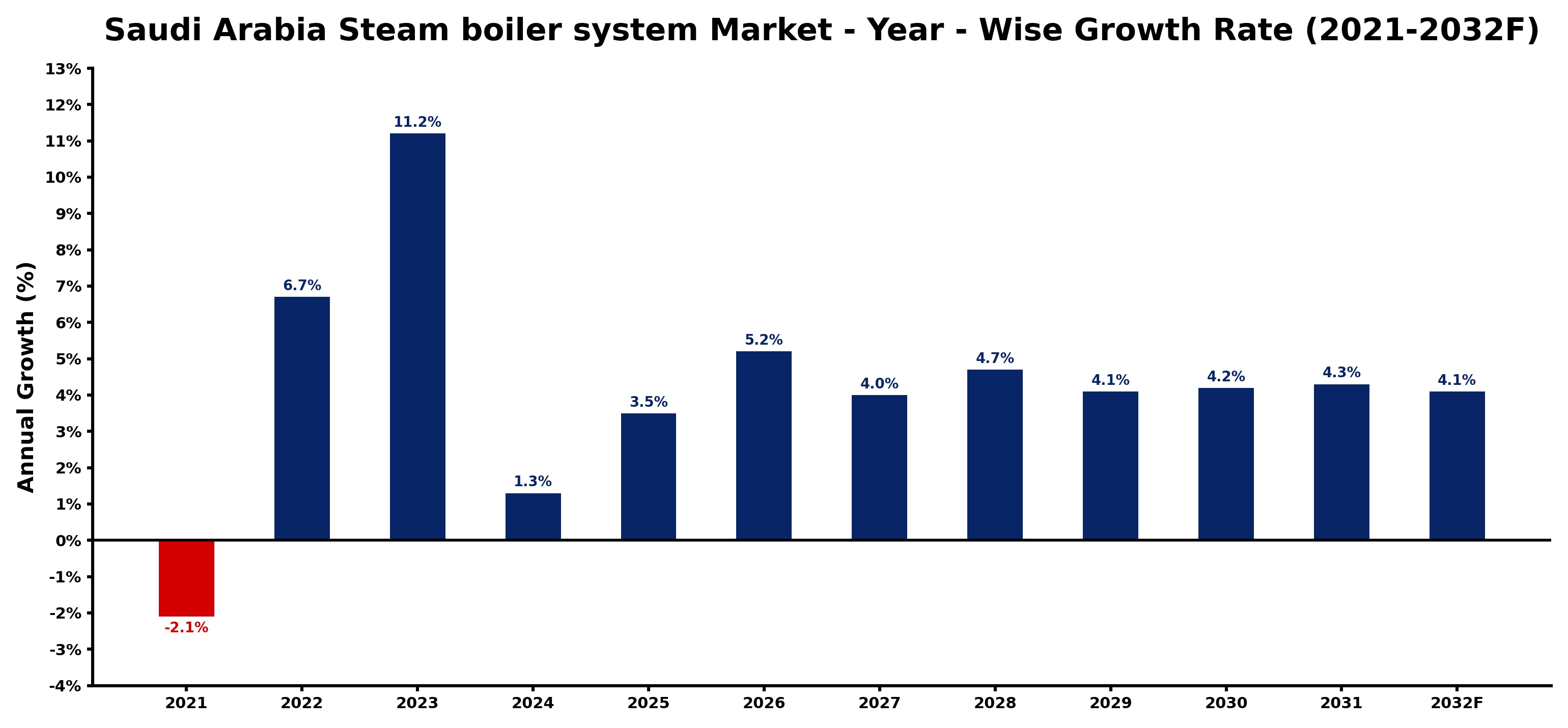 Saudi Arabia Steam boiler system Market Year-wise Growth Rate and Key Drivers
