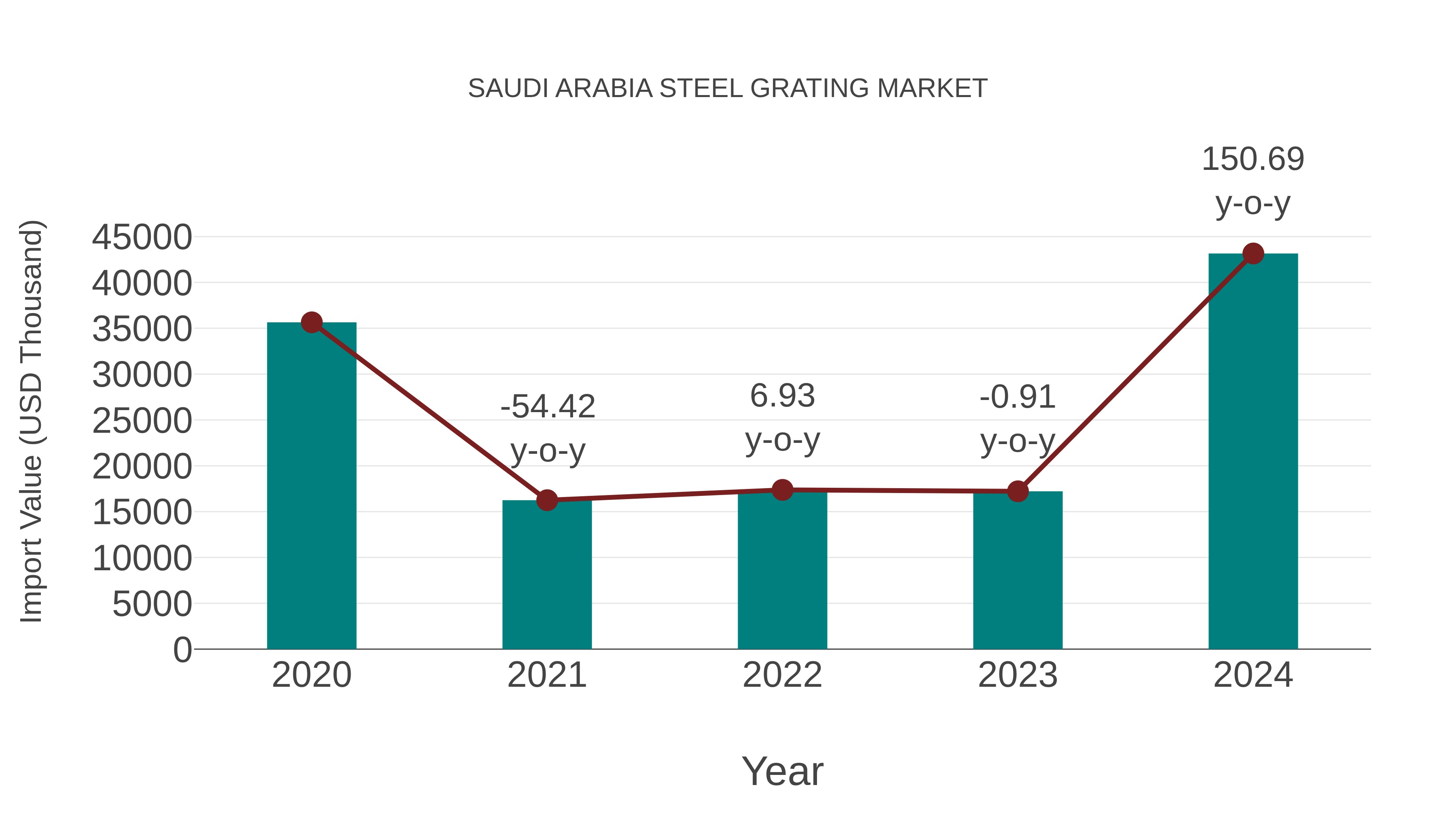  Saudi Arabia Steel Grating Market: Import Trend Analysis