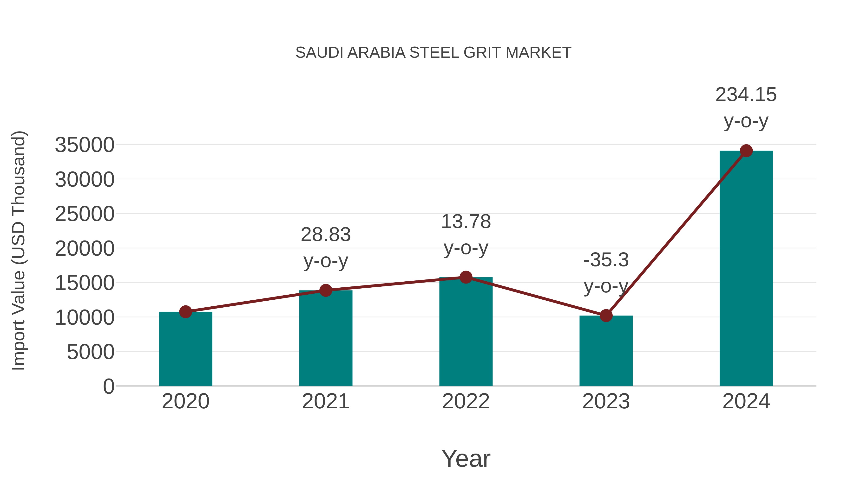  Saudi Arabia Steel Grit Market: Import Trend Analysis