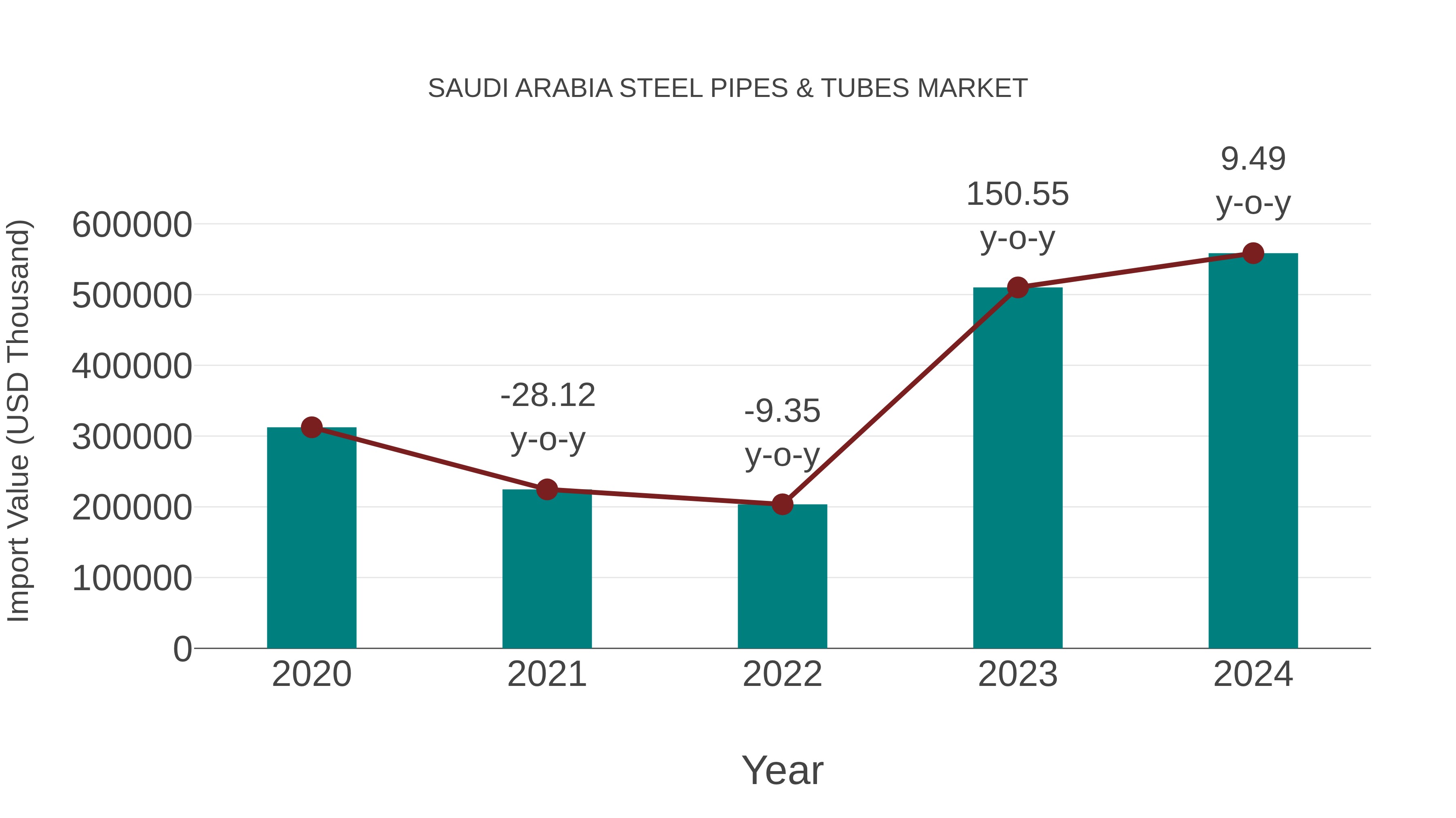 Saudi Arabia Steel Pipes & Tubes Market: Import Trend Analysis