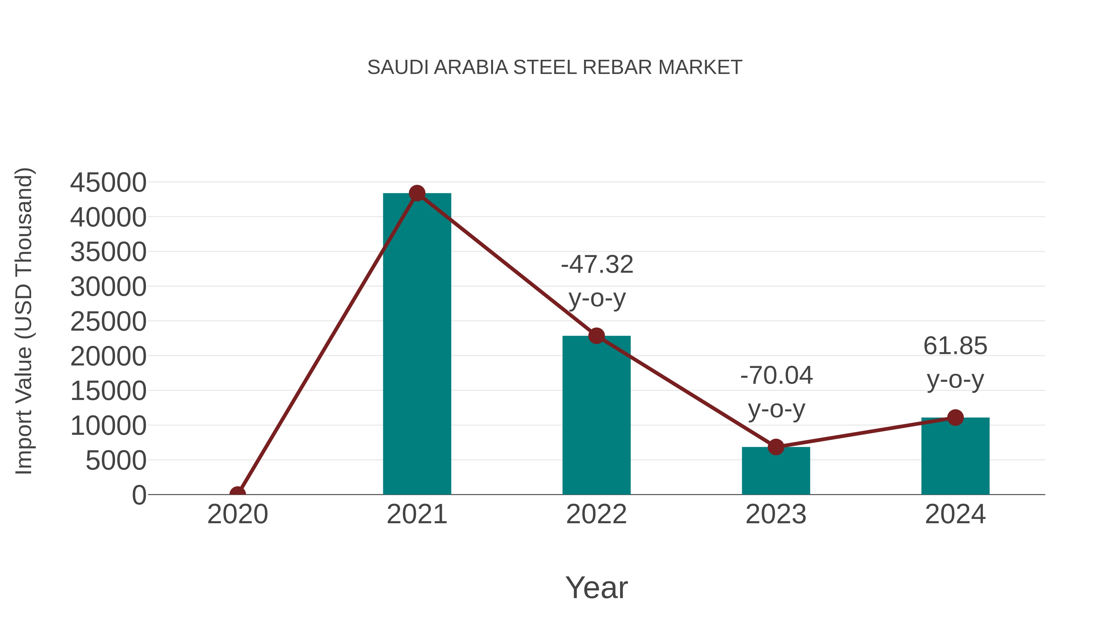 Saudi Arabia Steel Rebar Market: Import Trend Analysis