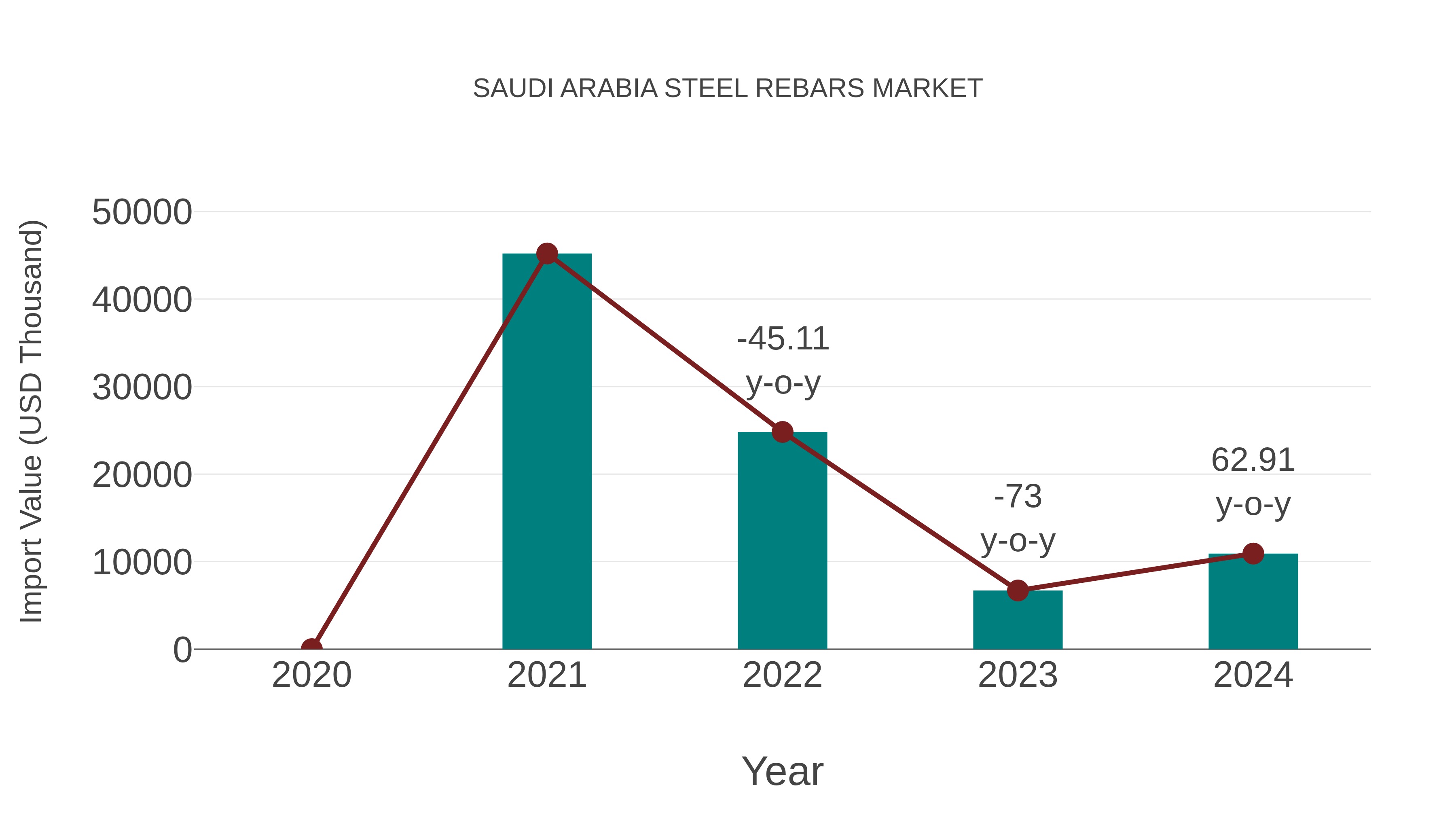 Saudi Arabia Steel Rebars Market: Import Trend Analysis