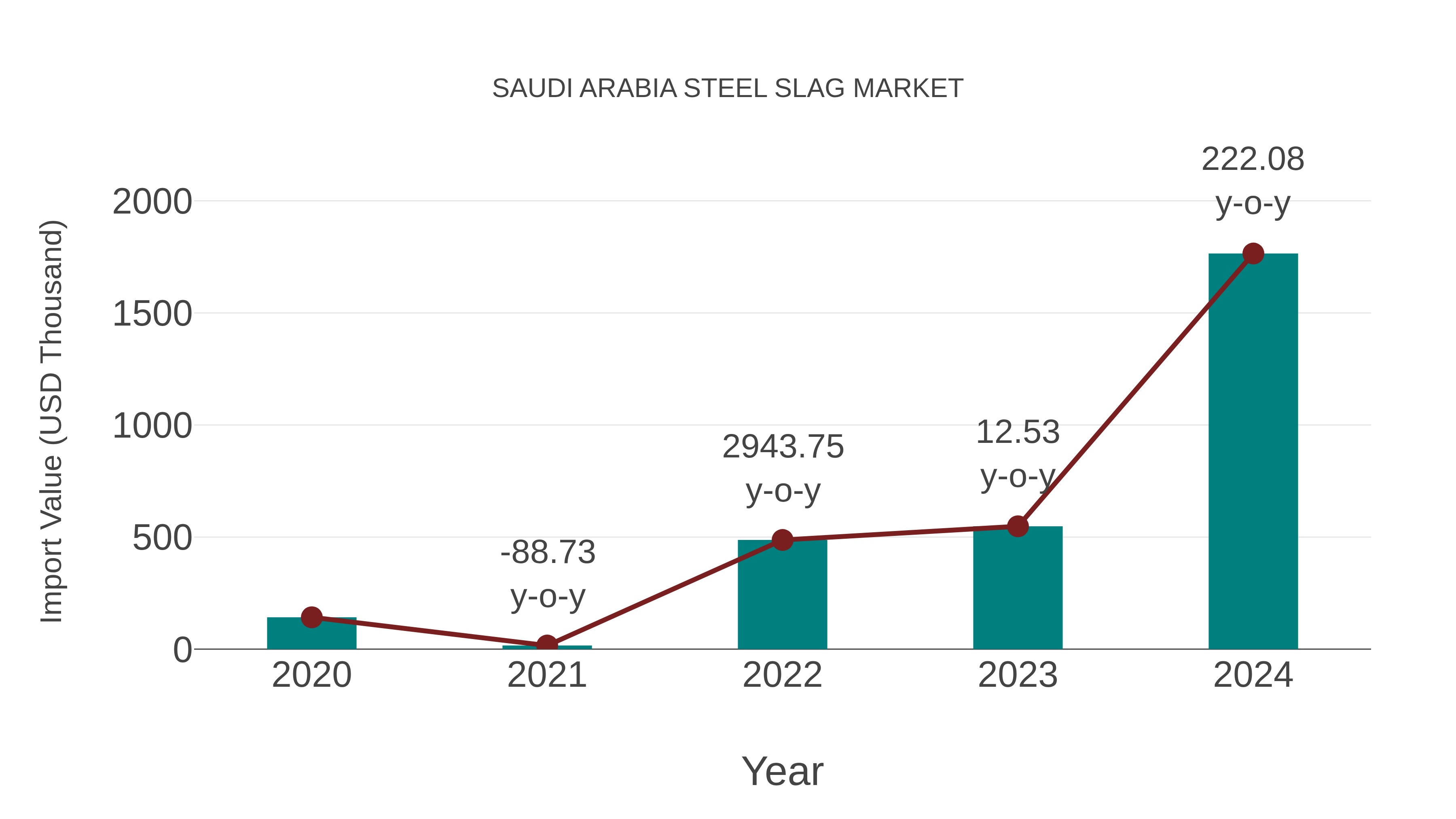 Saudi Arabia Steel Slag Market: Import Trend Analysis