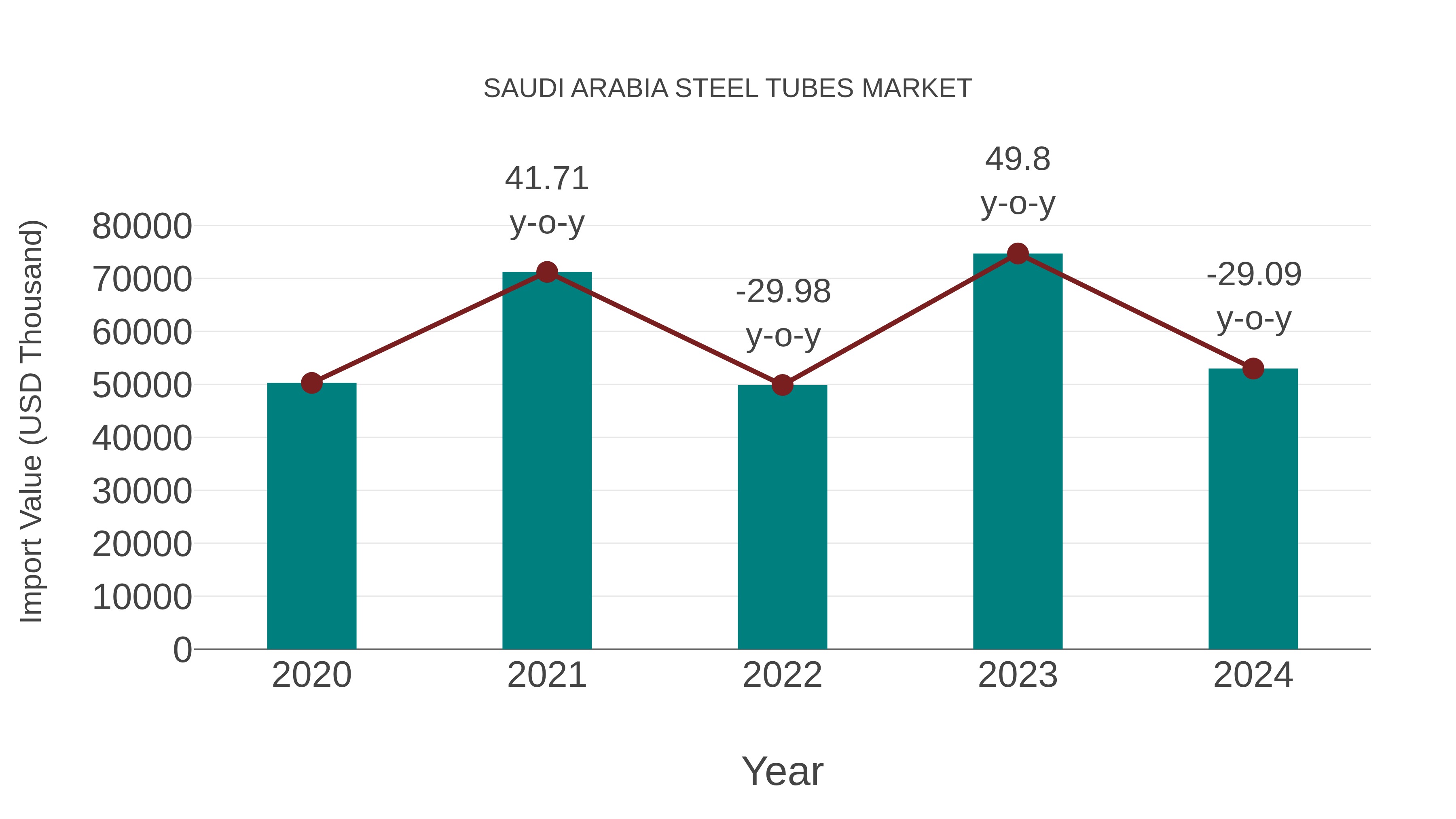 Saudi Arabia Steel Tubes Market: Import Trend Analysis
