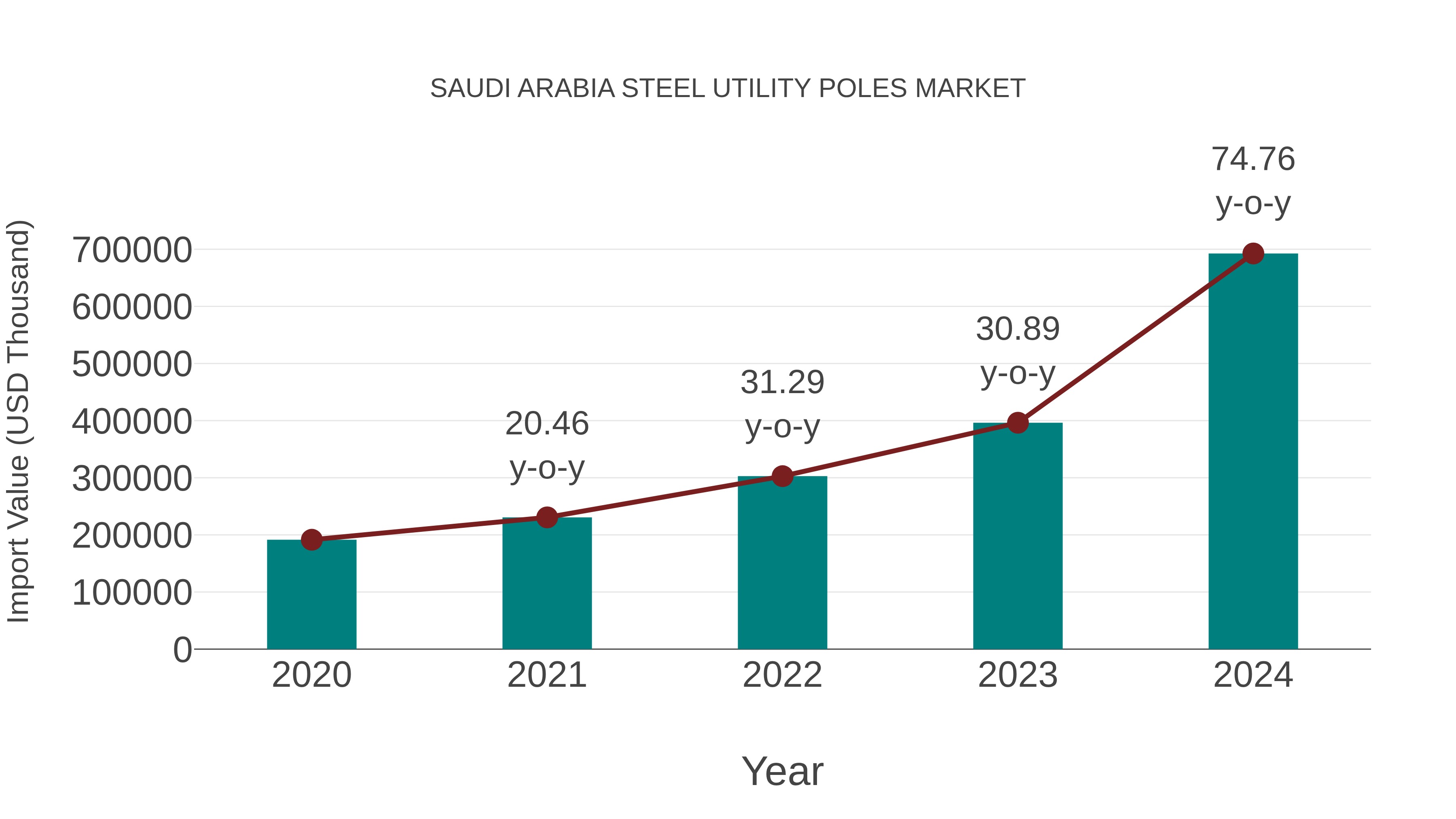 Saudi Arabia Steel Utility Poles Market: Import Trend Analysis