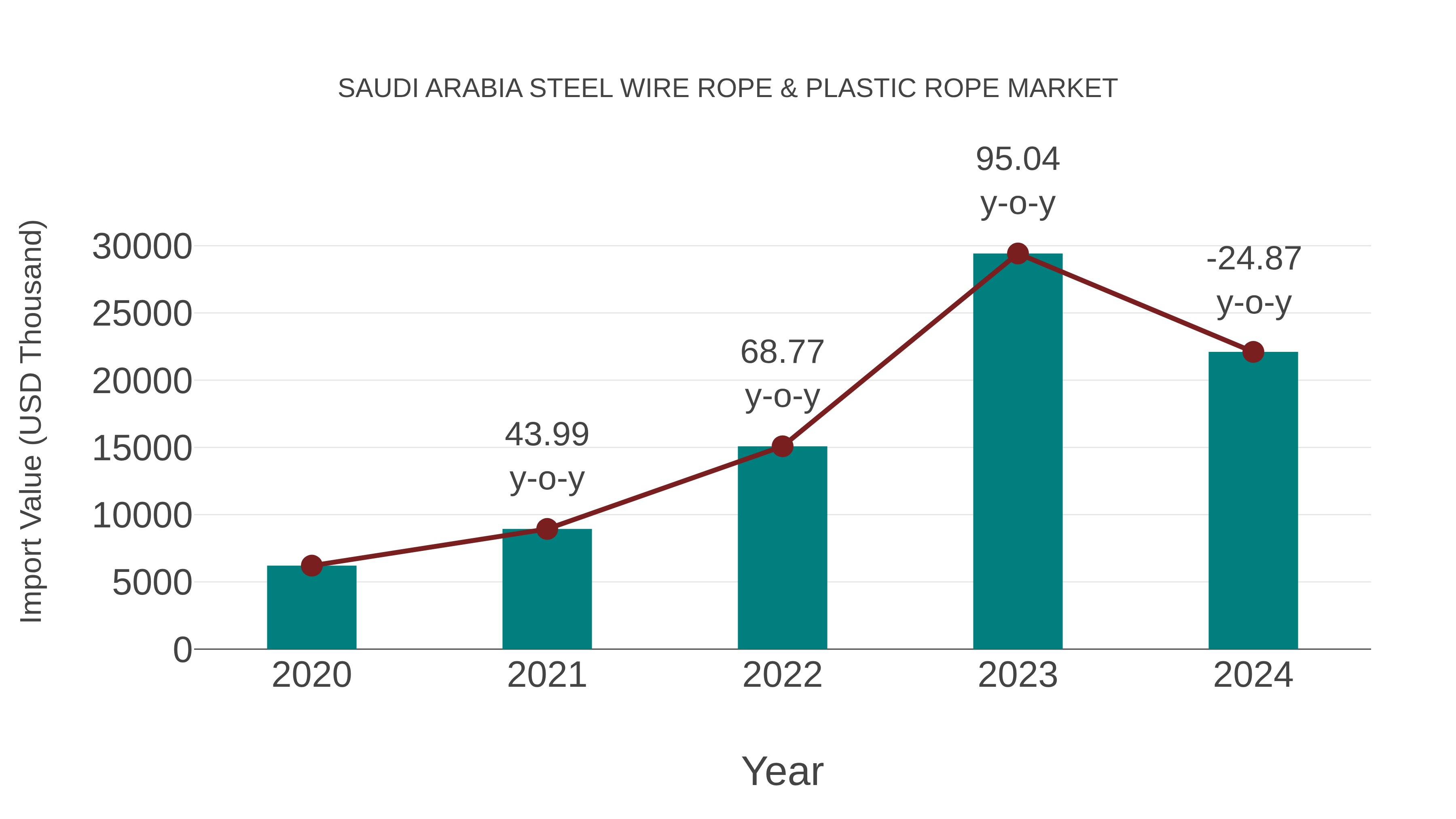  Saudi Arabia Steel Wire Rope & Plastic Rope Market: Import Trend Analysis