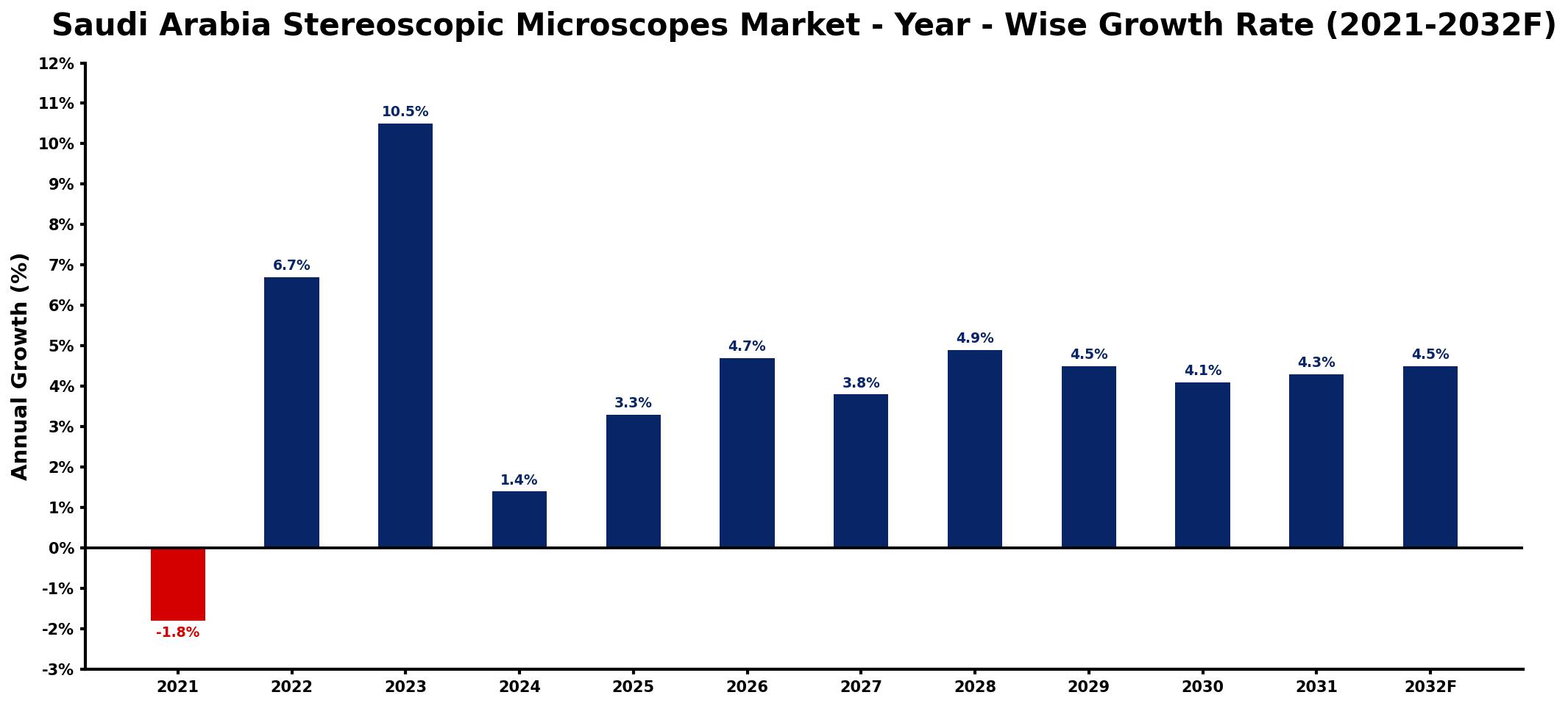 Saudi Arabia Stereoscopic Microscopes Market Year-wise Growth Rate and Key Drivers