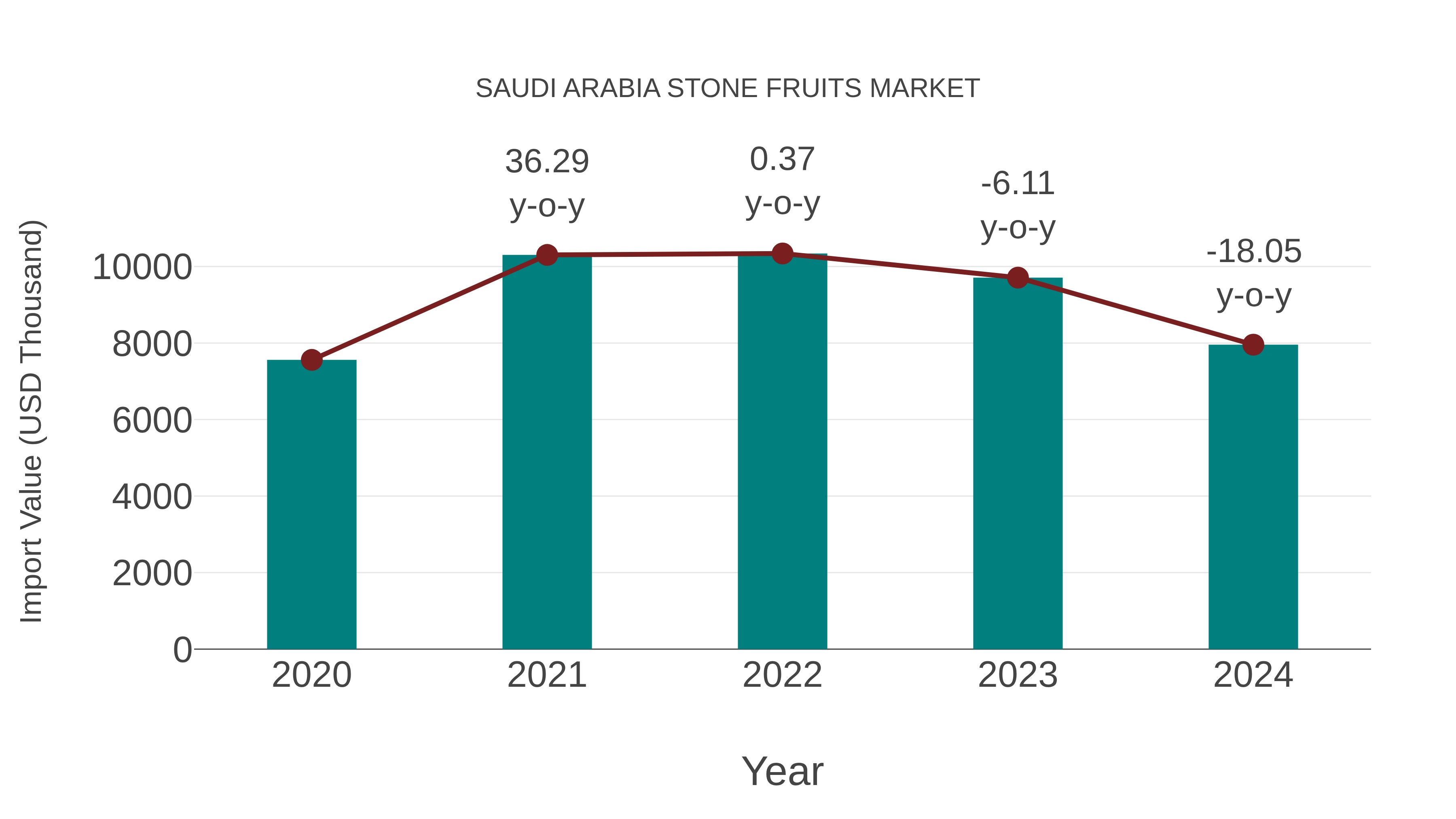  Saudi Arabia Stone Fruits Market: Import Trend Analysis