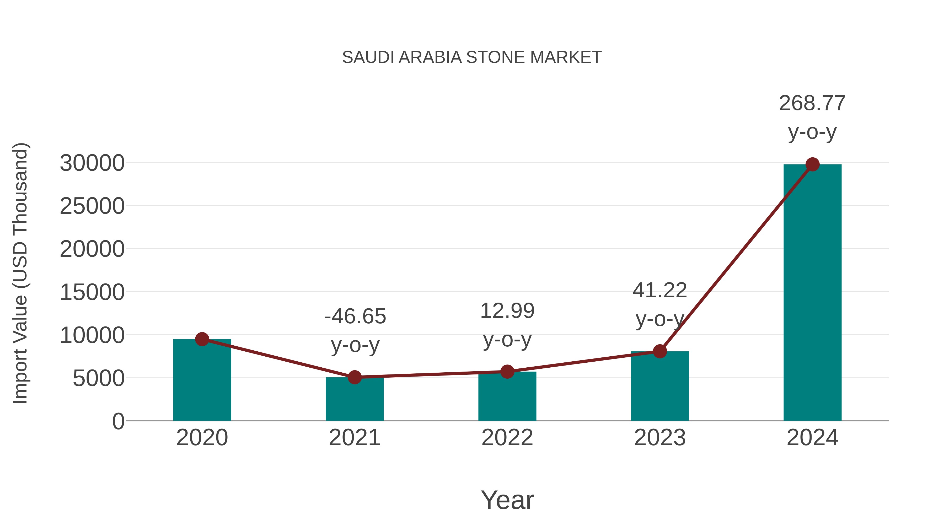 Saudi Arabia Stone Market: Import Trend Analysis