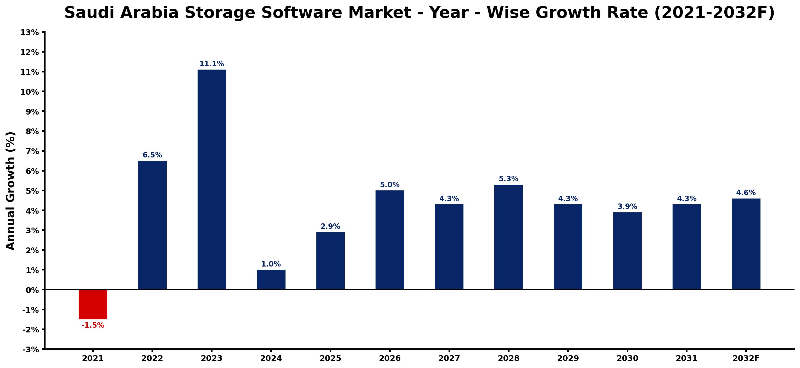 Saudi Arabia Storage Software Market Year-wise Growth Rate and Key Drivers