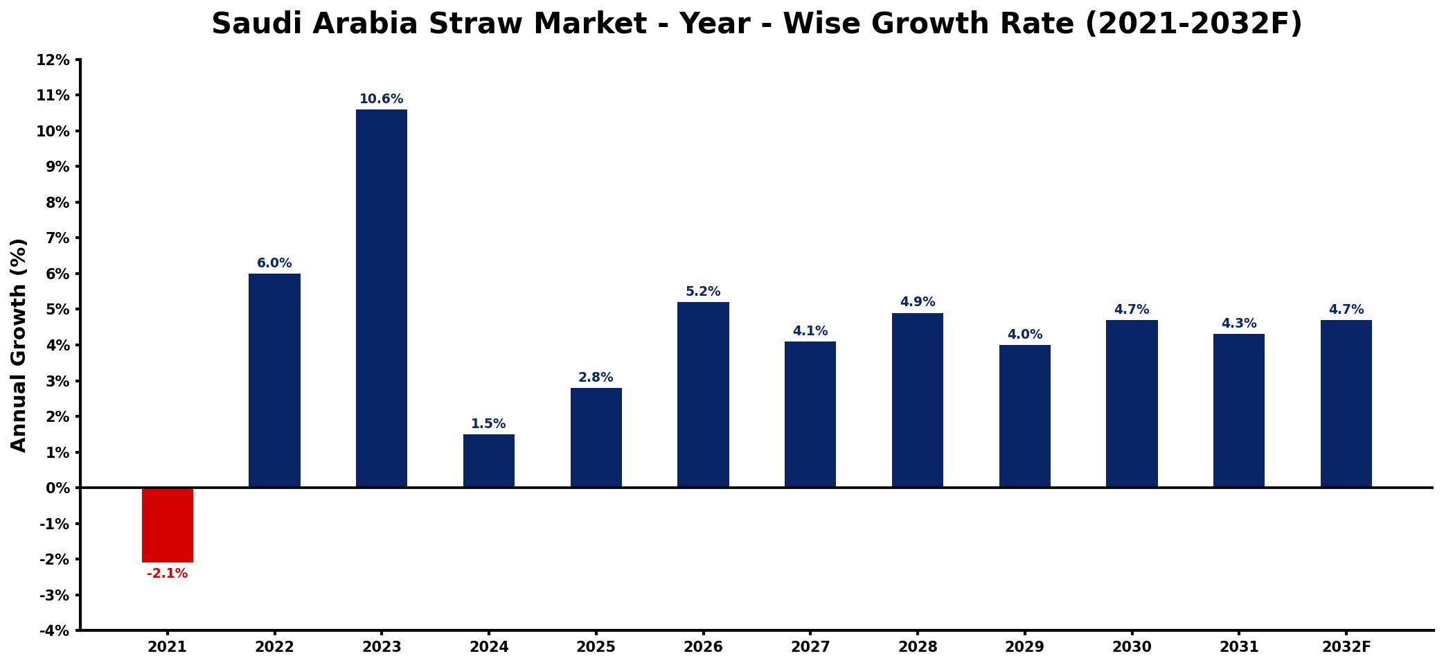 Saudi Arabia Straw Market Year-wise Growth Rate and Key Drivers