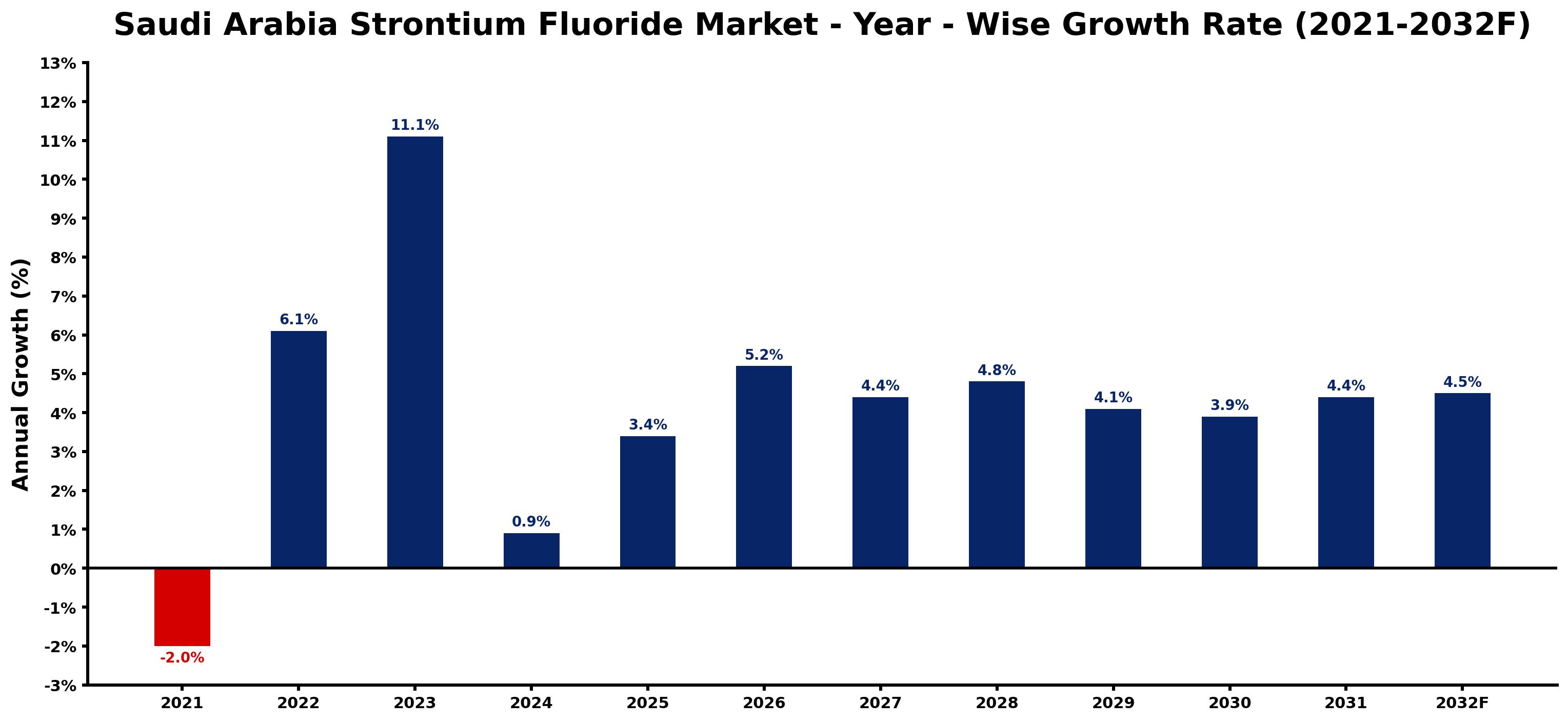 Saudi Arabia Strontium Fluoride Market Year-wise Growth Rate and Key Drivers