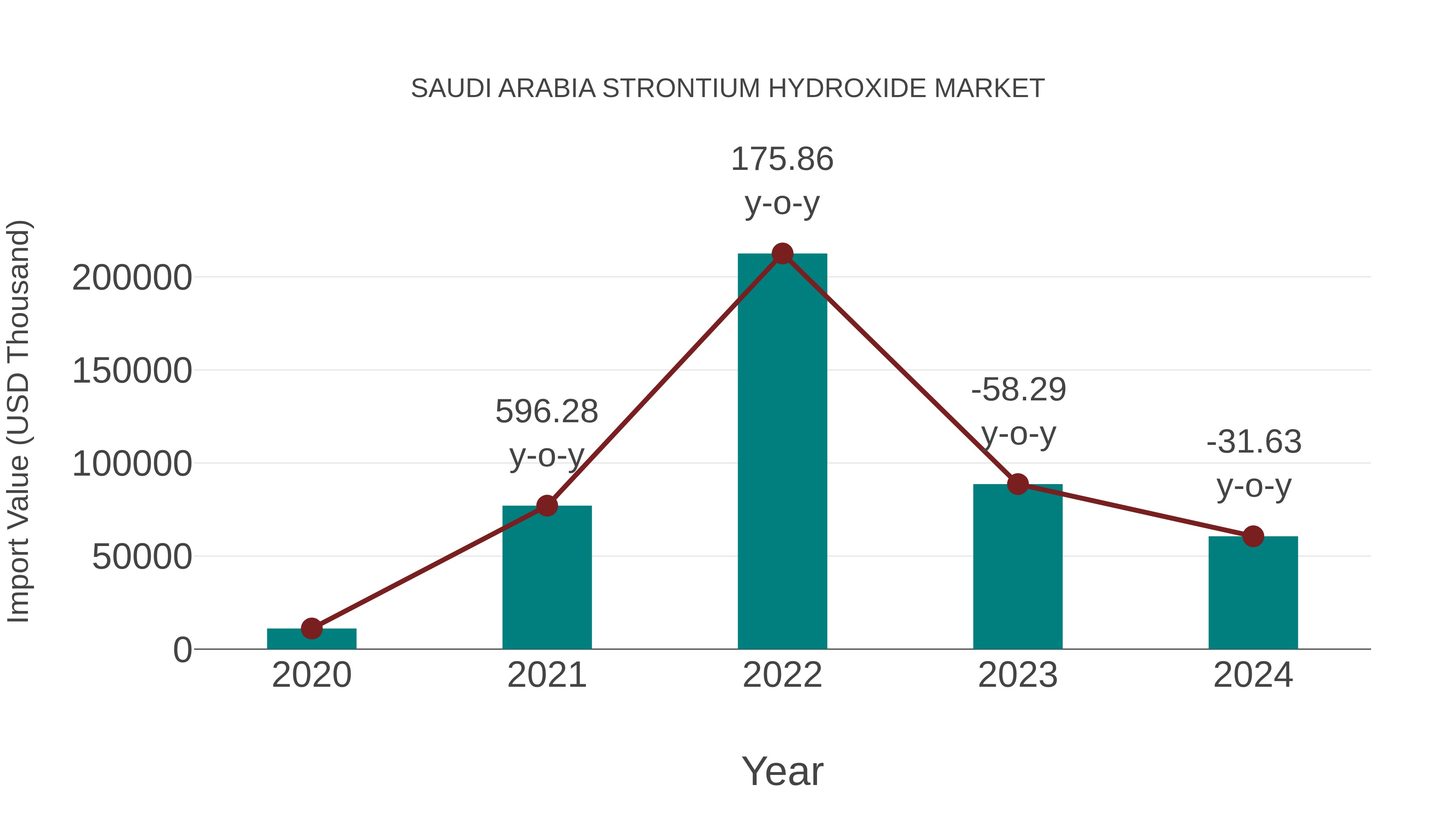 Saudi Arabia Strontium Hydroxide Market: Import Trend Analysis