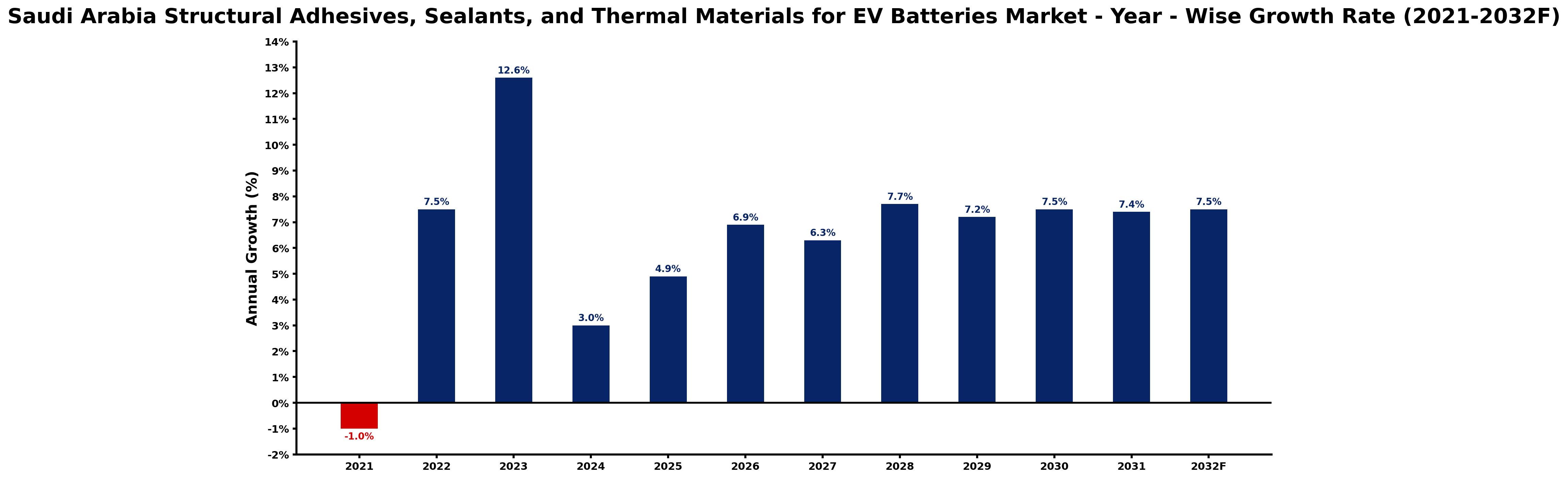 Saudi Arabia Structural Adhesives, Sealants, and Thermal Materials for EV Batteries Market Year-wise Growth Rate and Key Drivers