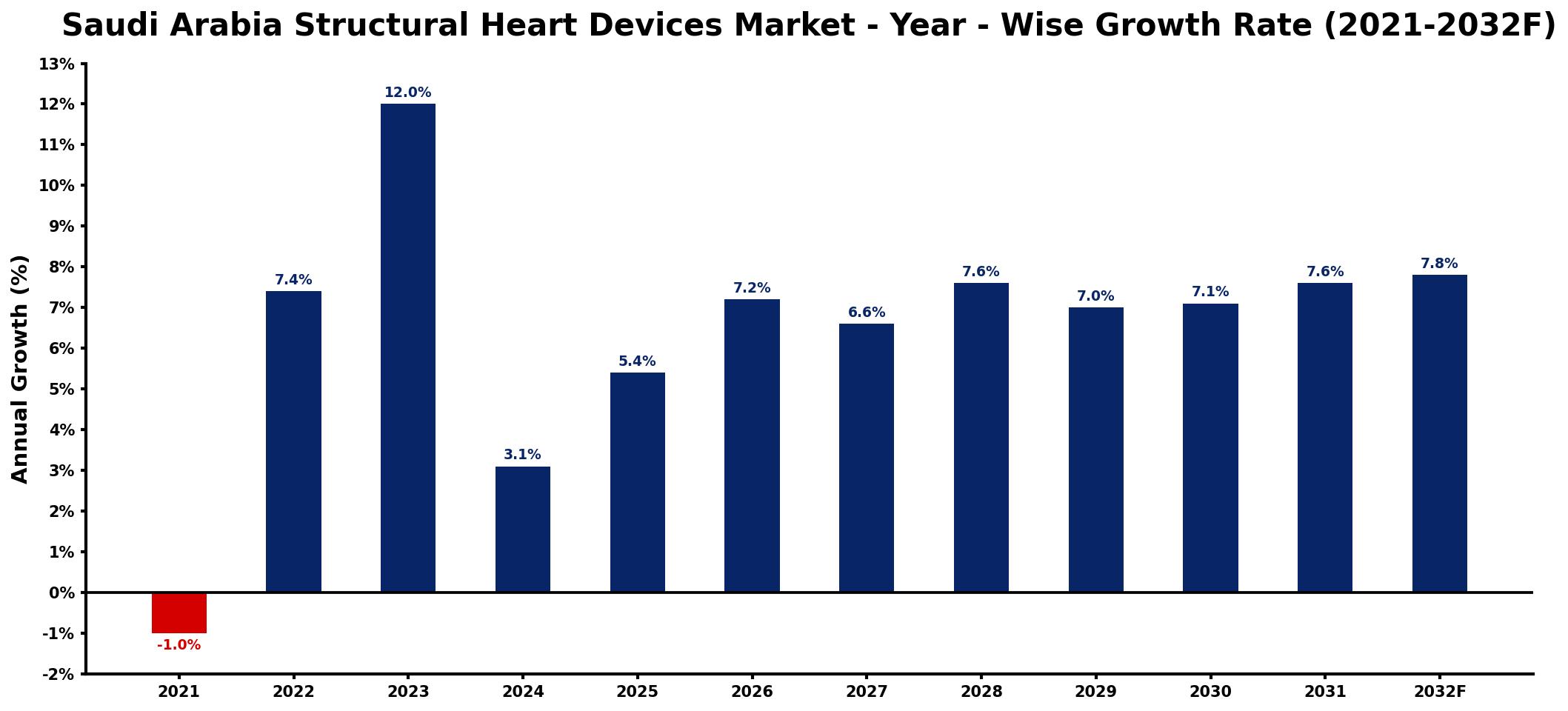 Saudi Arabia Structural Heart Devices Market Year-wise Growth Rate and Key Drivers