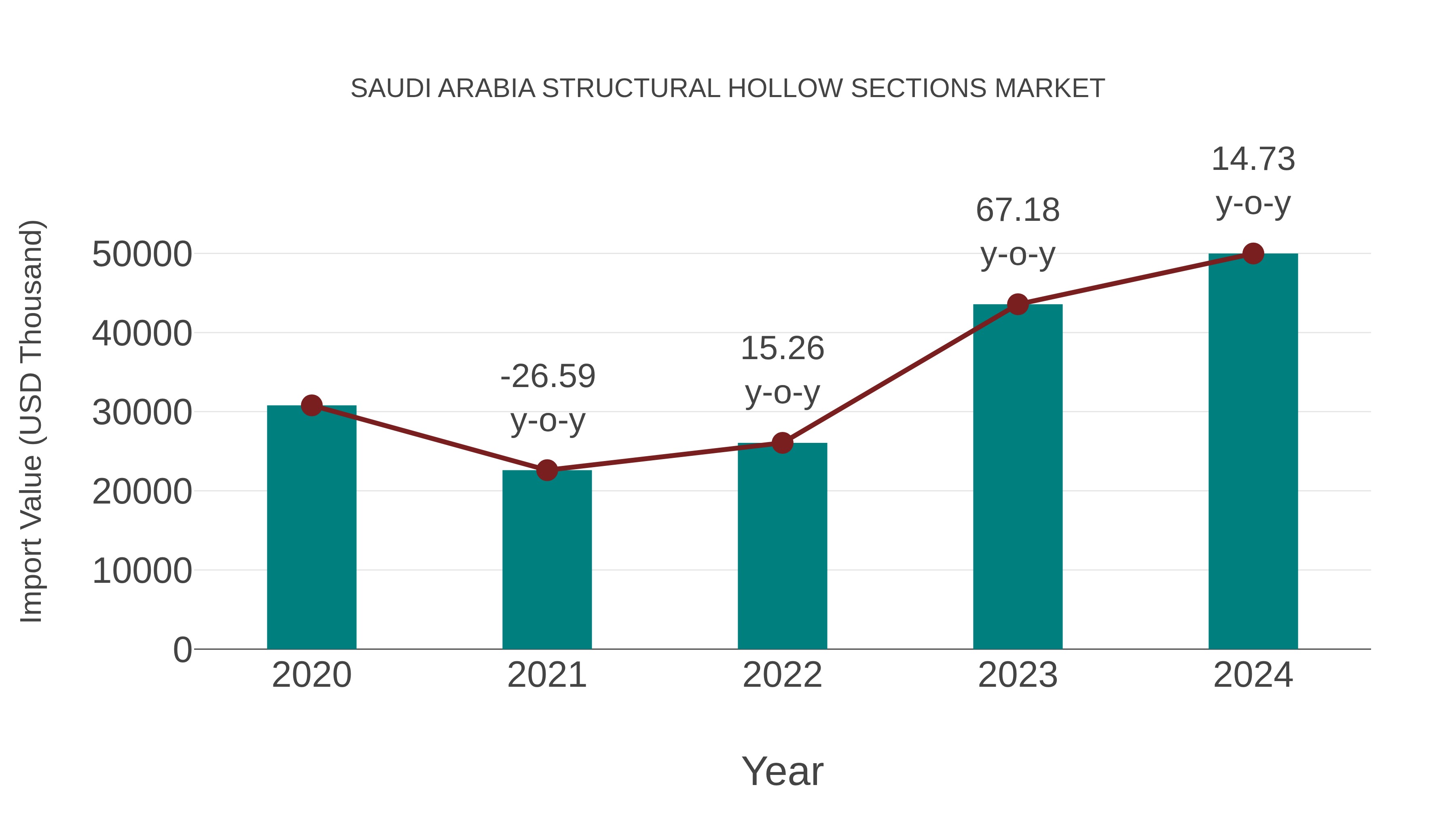 Saudi Arabia Structural Hollow Sections Market: Import Trend Analysis