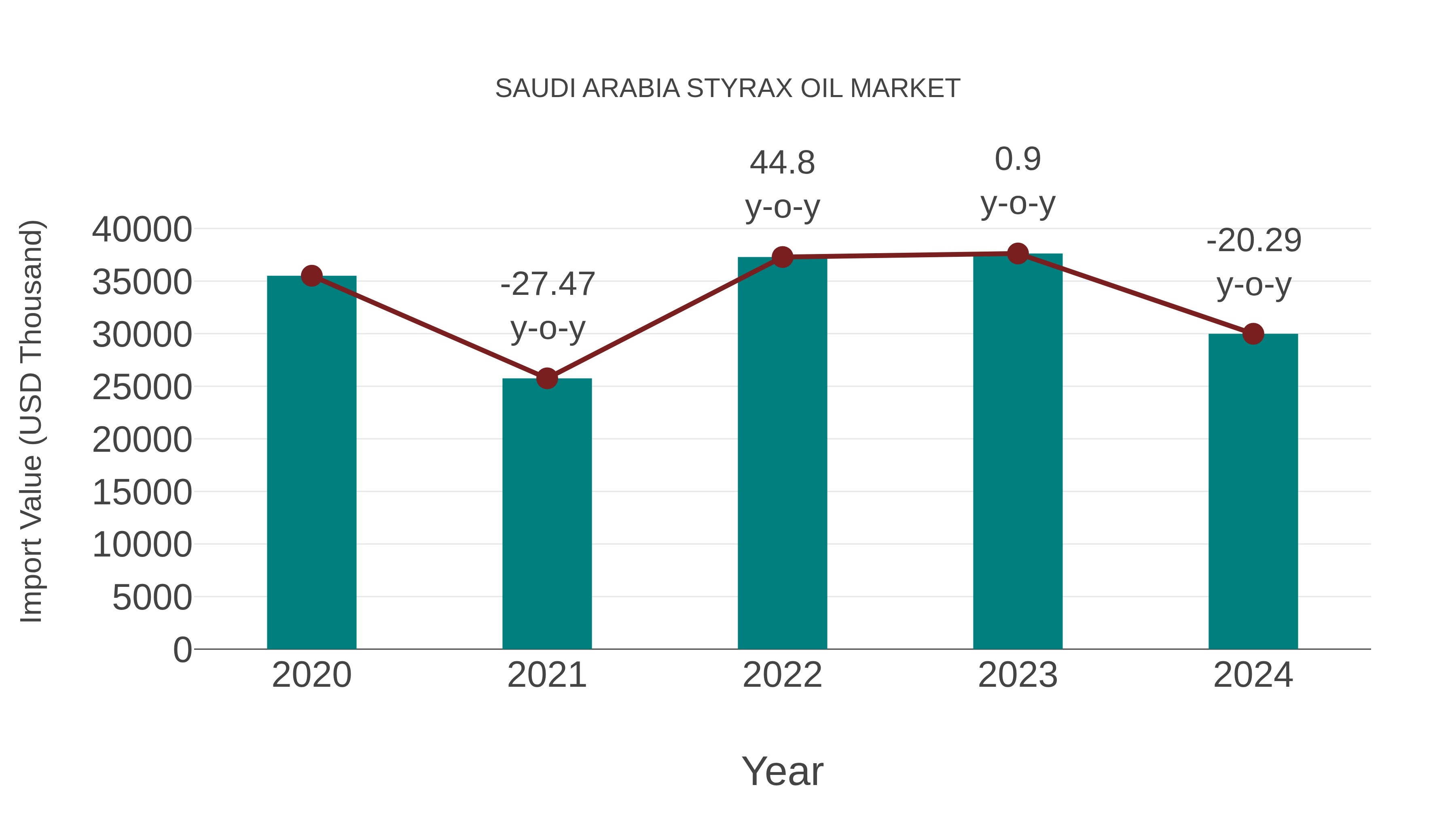  Saudi Arabia Styrax Oil Market: Import Trend Analysis