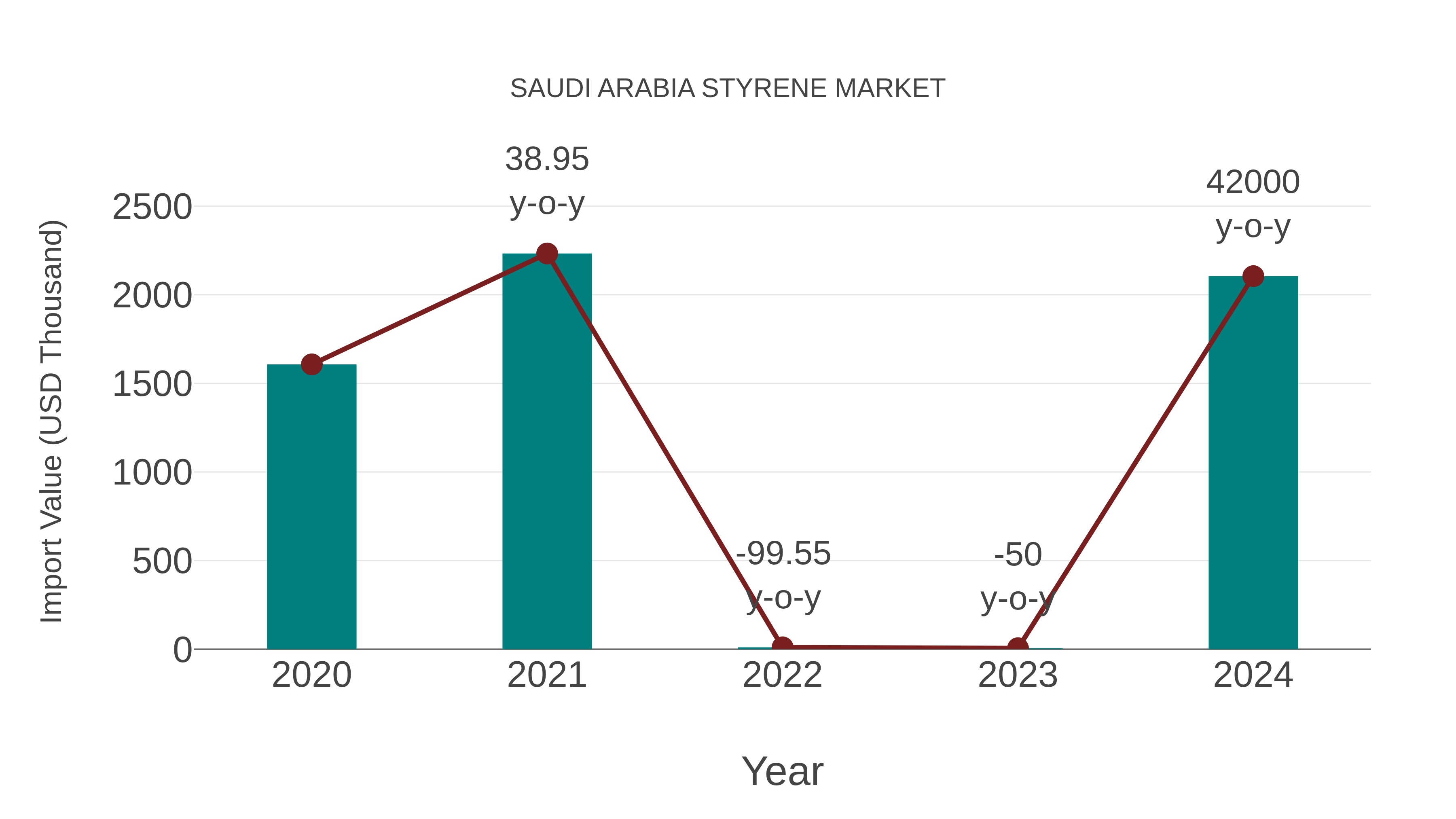 Saudi Arabia Styrene Market: Import Trend Analysis
