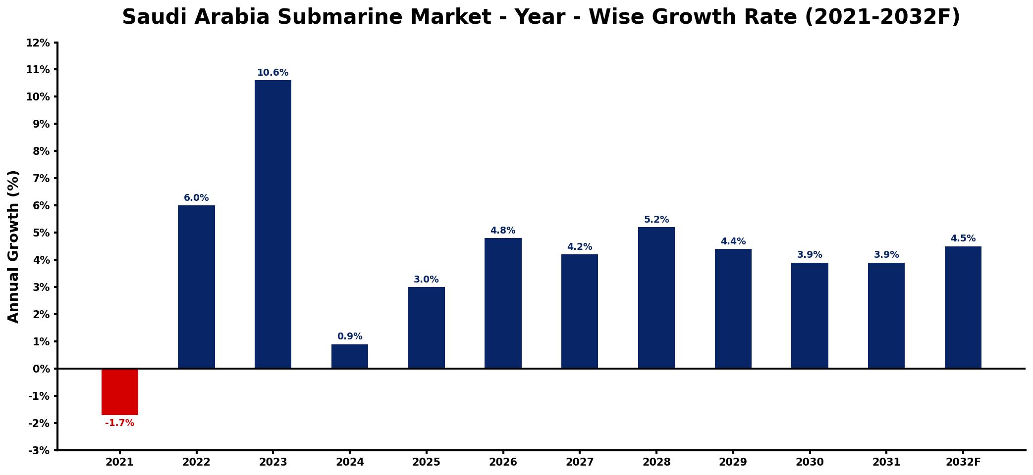 Saudi Arabia Submarine Market Year-wise Growth Rate and Key Drivers