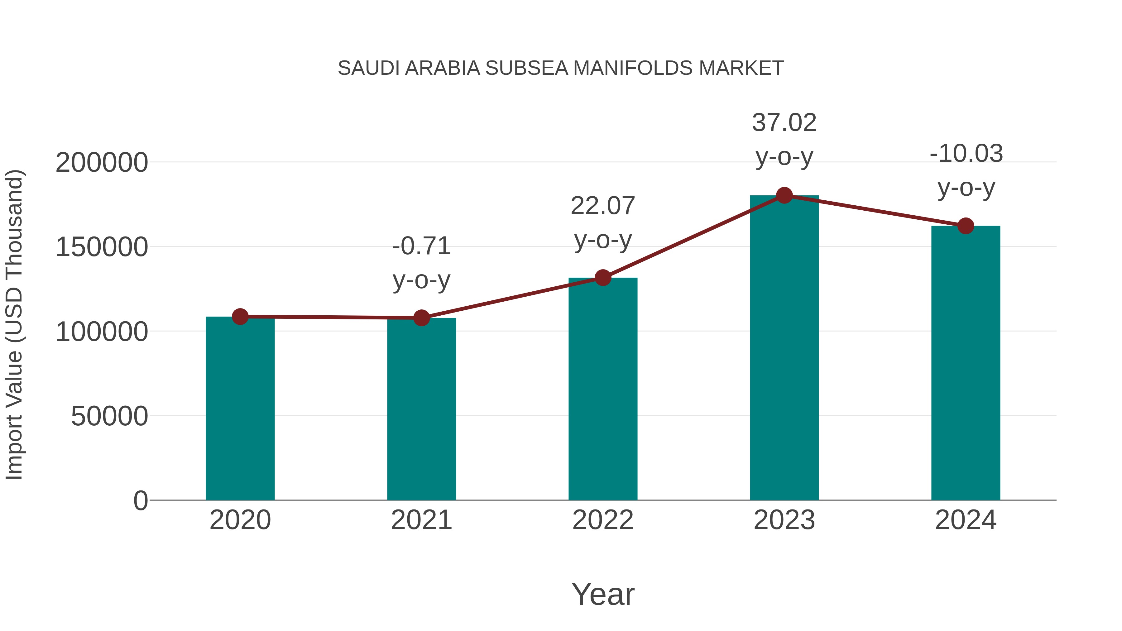  Saudi Arabia Subsea Manifolds Market: Import Trend Analysis