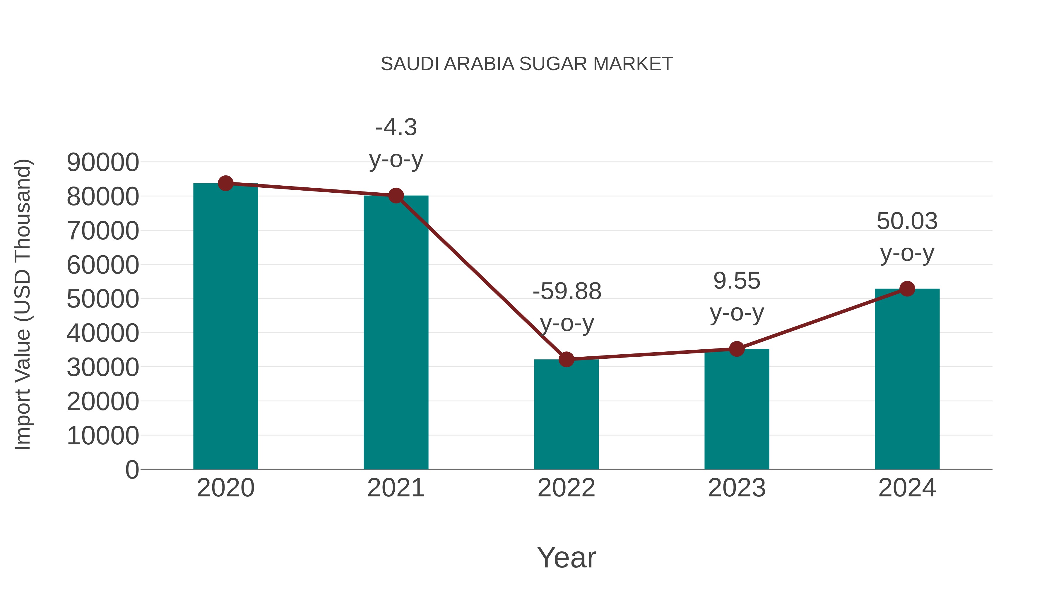  Saudi Arabia Sugar Market: Import Trend Analysis