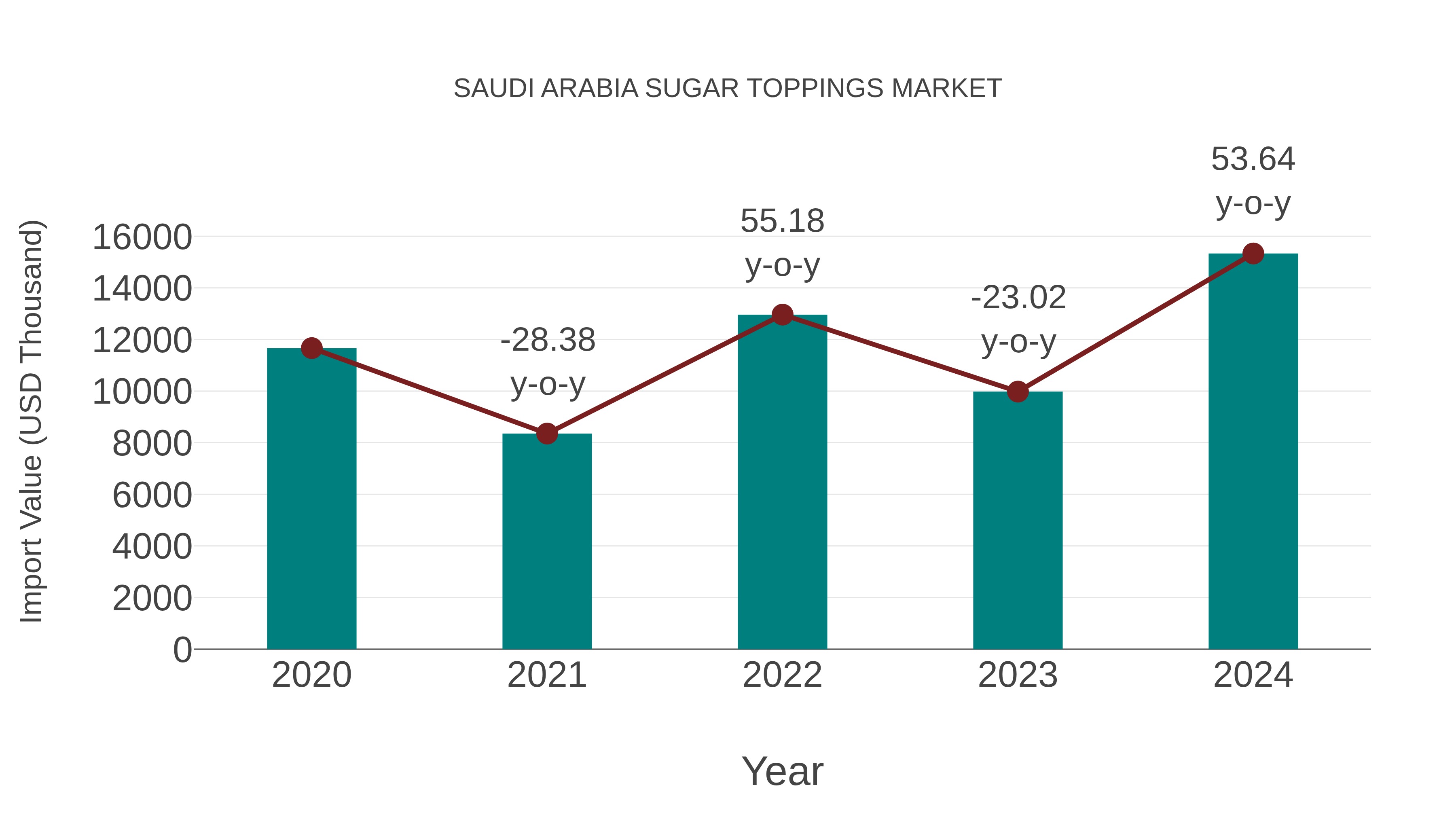 Saudi Arabia Sugar Toppings Market: Import Trend Analysis