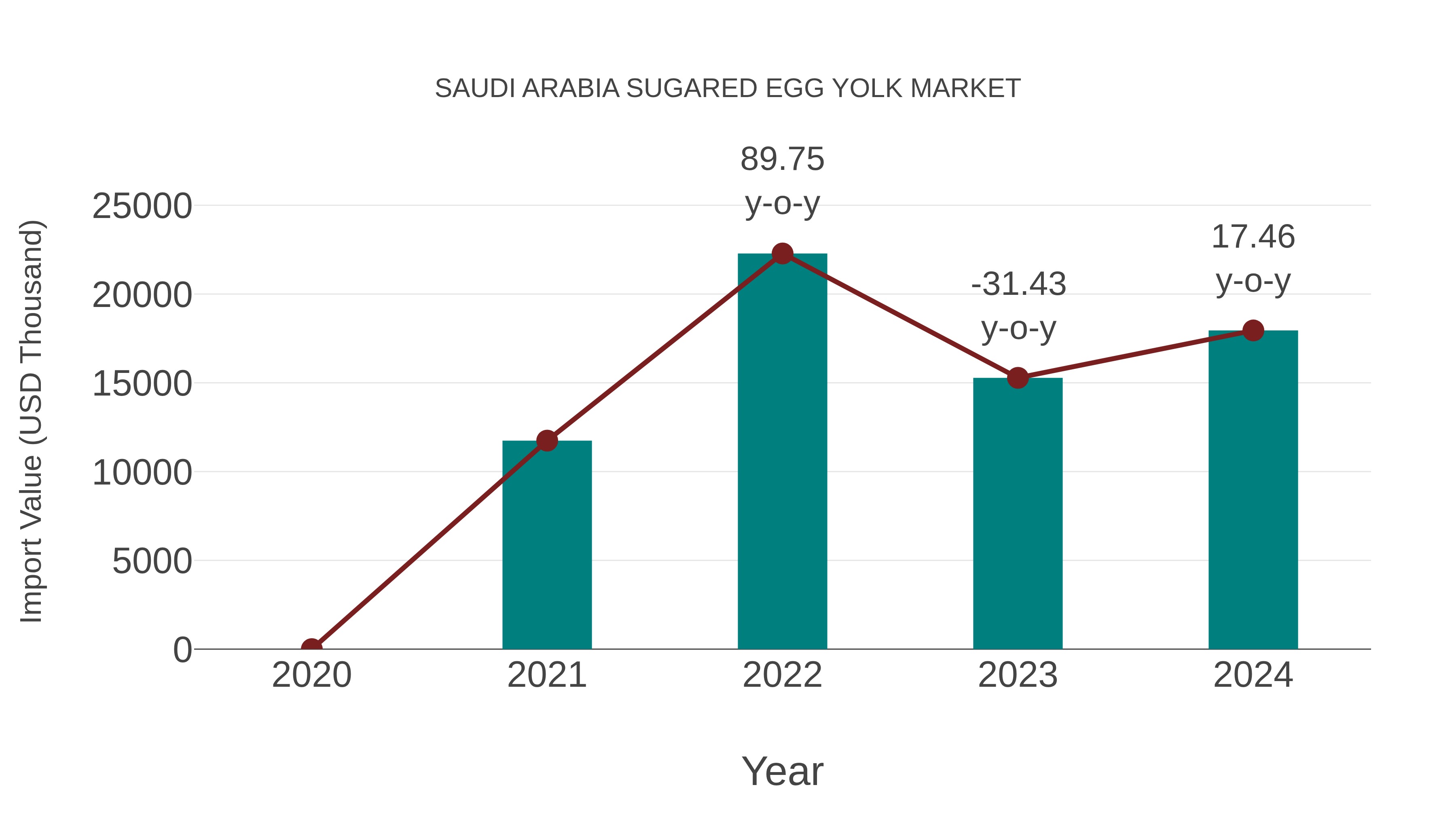  Saudi Arabia Sugared Egg Yolk Market: Import Trend Analysis