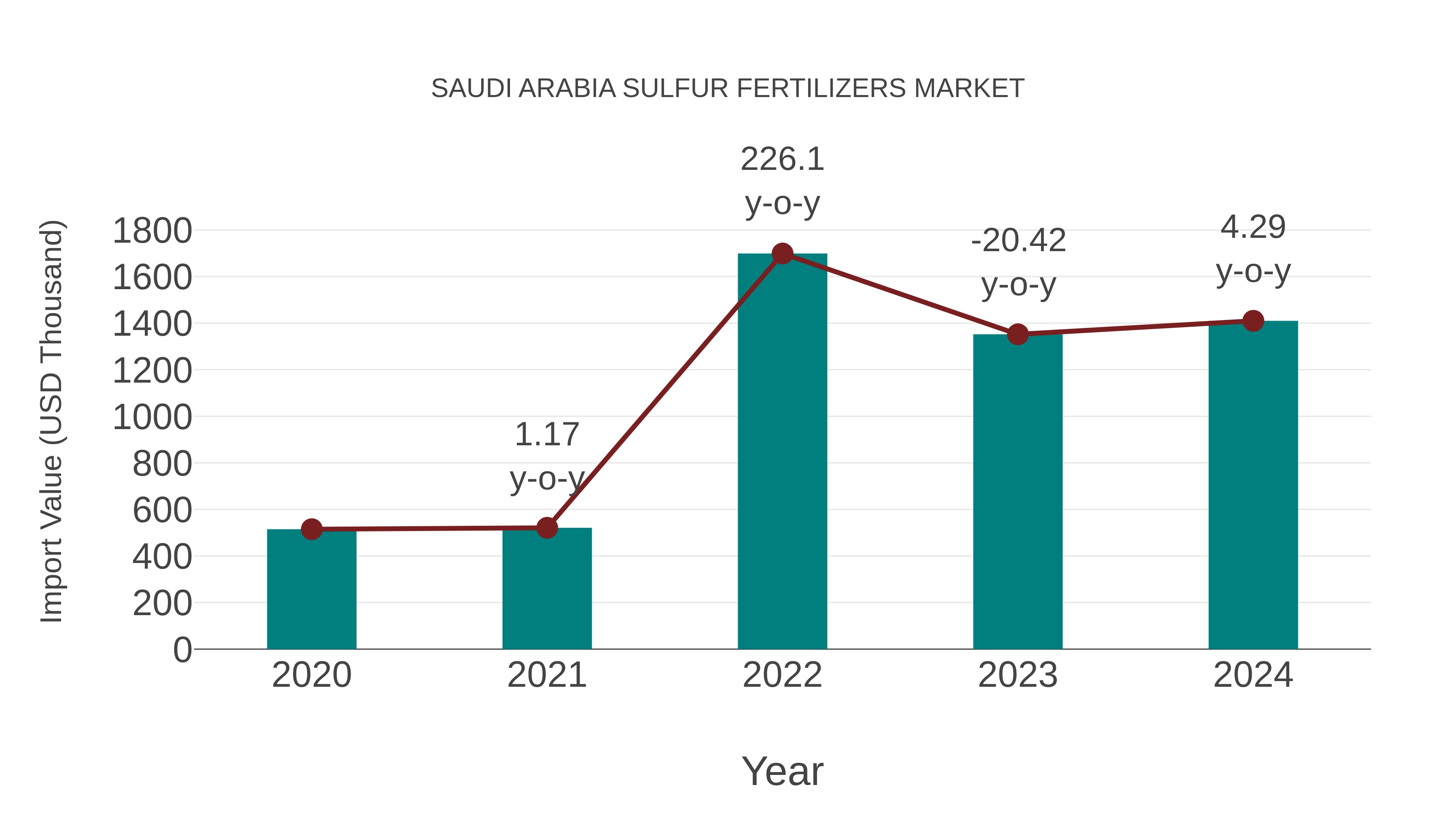  Saudi Arabia Sulfur Fertilizers Market: Import Trend Analysis