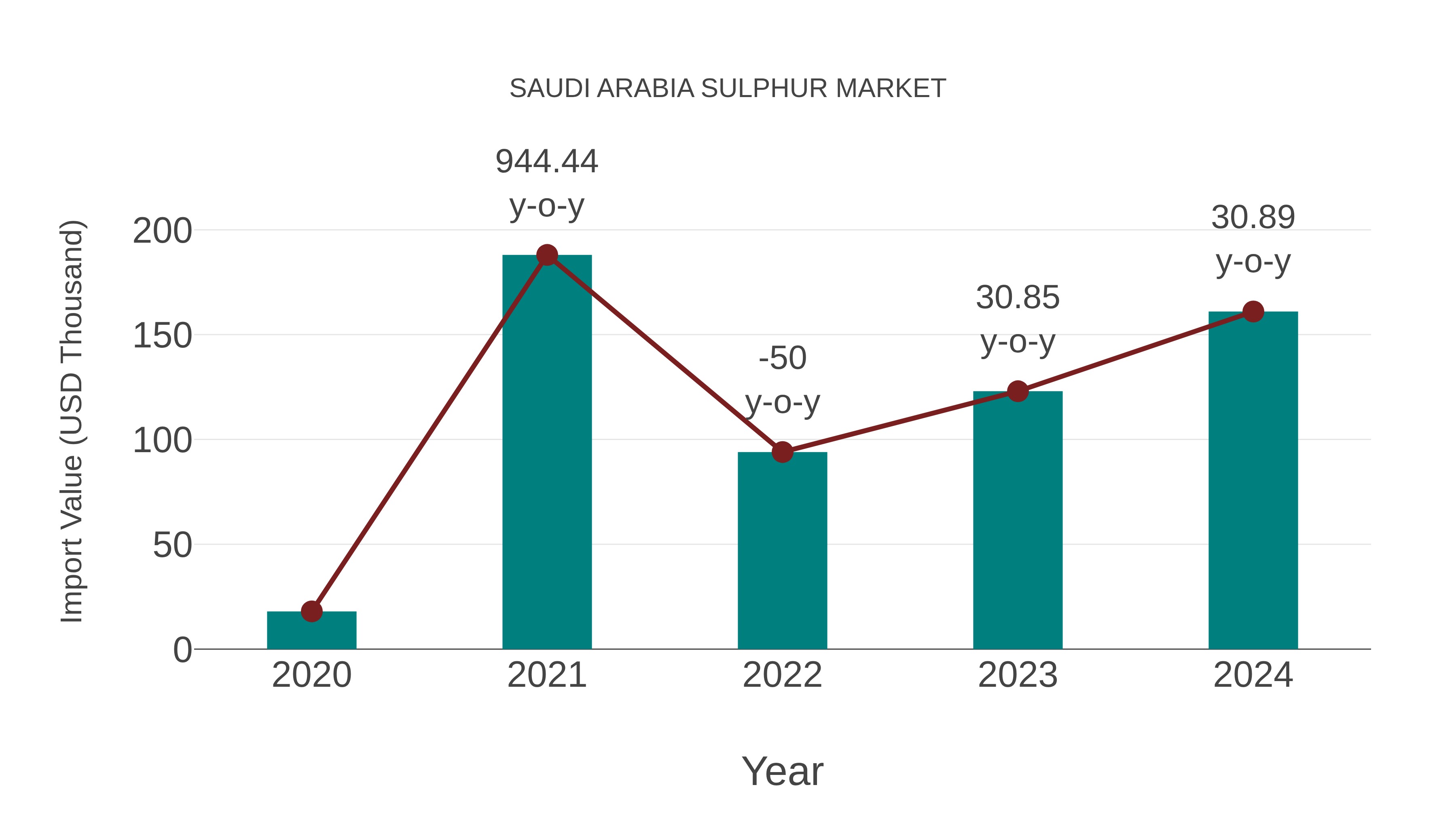 Saudi Arabia Sulphur Market: Import Trend Analysis
