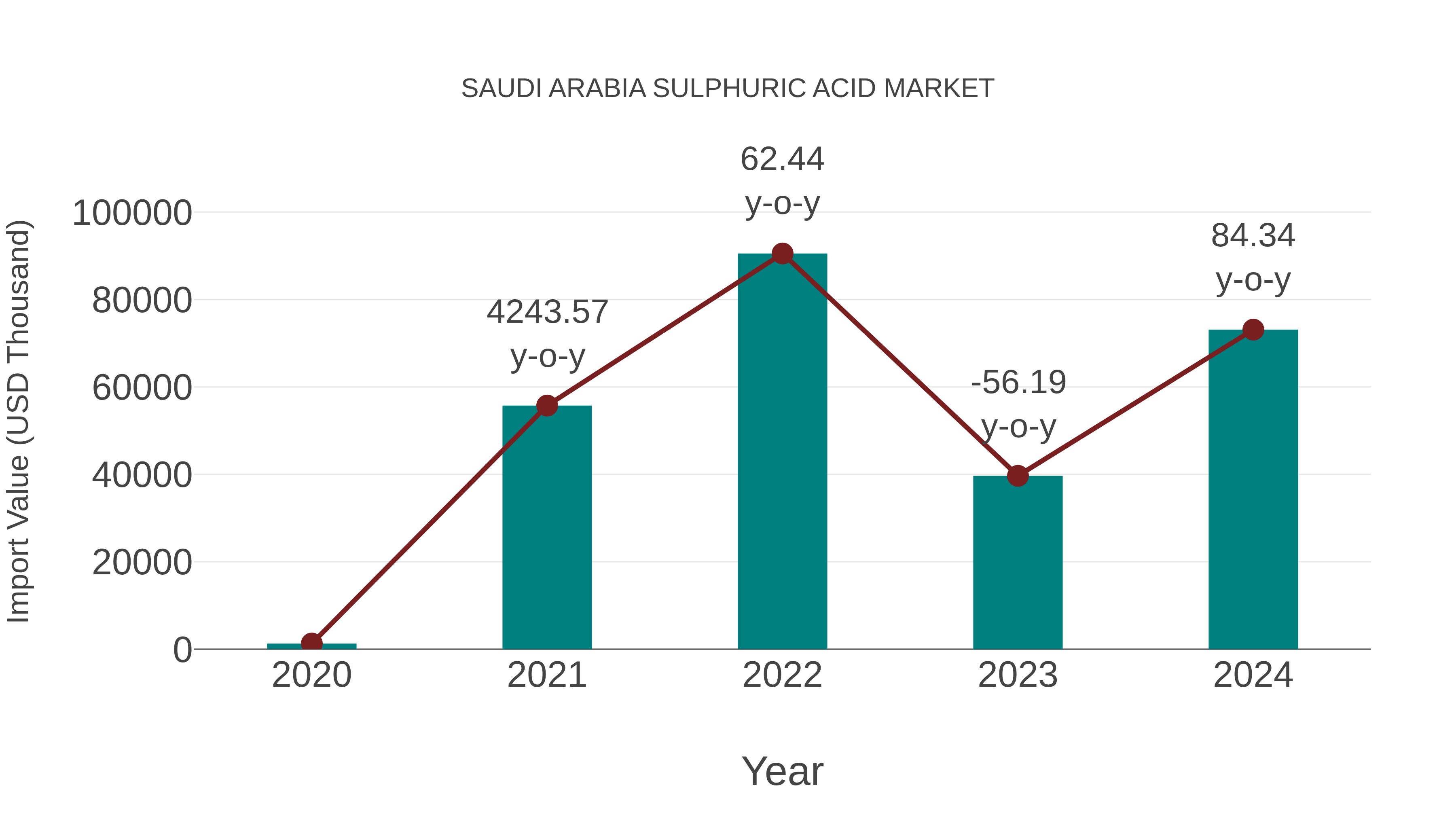 Saudi Arabia Sulphuric Acid Market: Import Trend Analysis