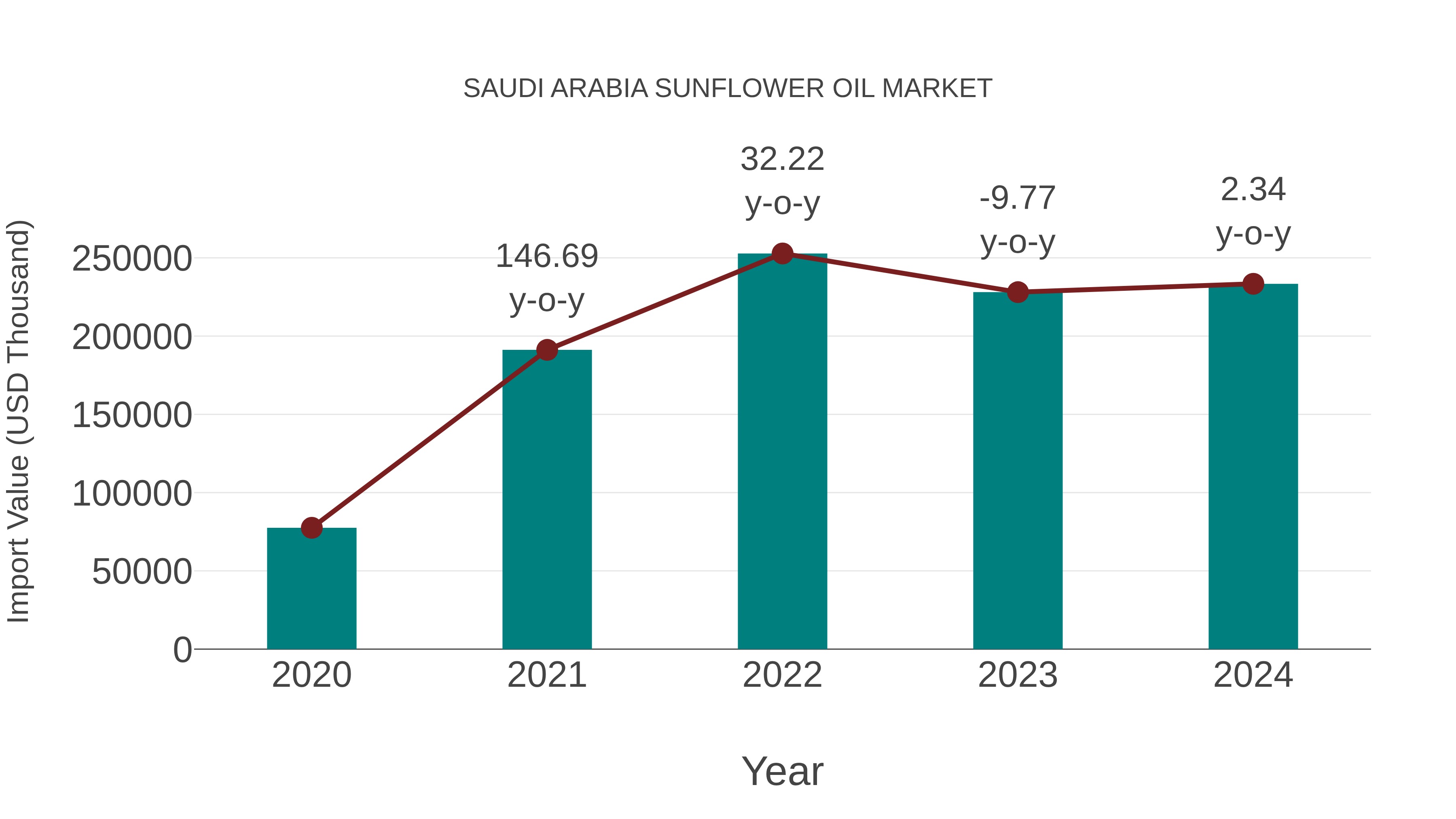 Saudi Arabia Sunflower Oil Market: Import Trend Analysis