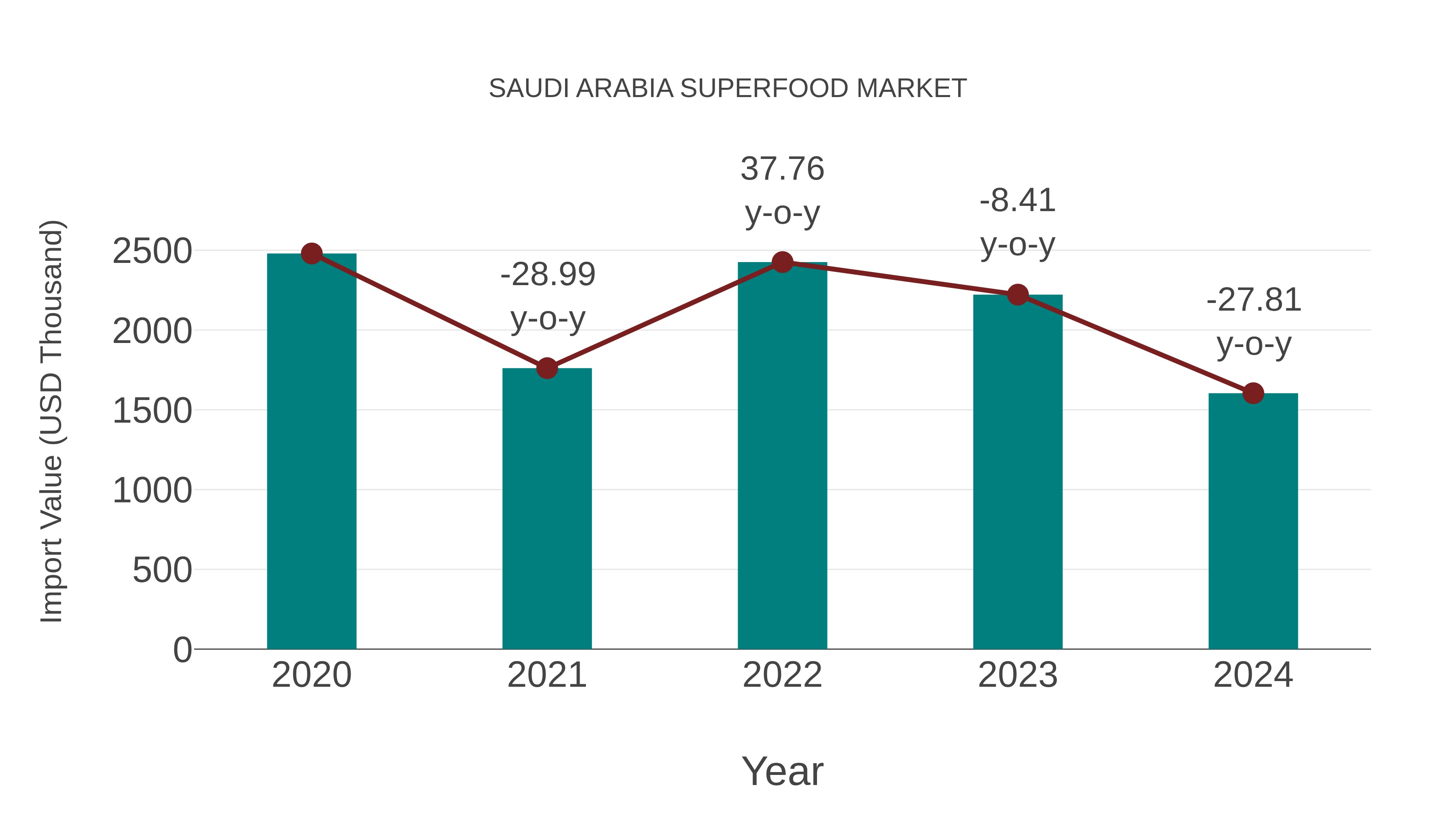 Saudi Arabia Superfood Market: Import Trend Analysis