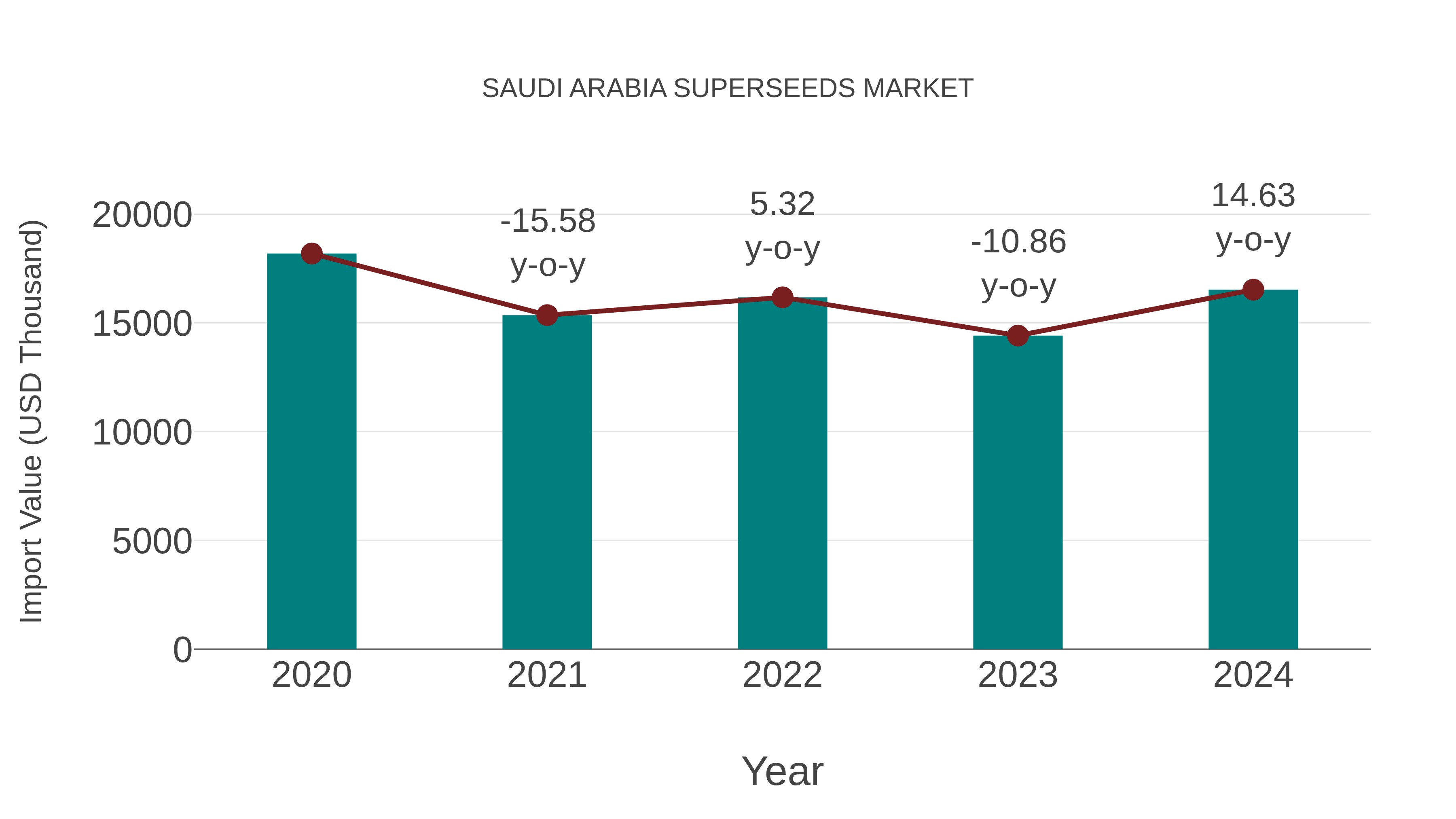  Saudi Arabia Superseeds Market: Import Trend Analysis