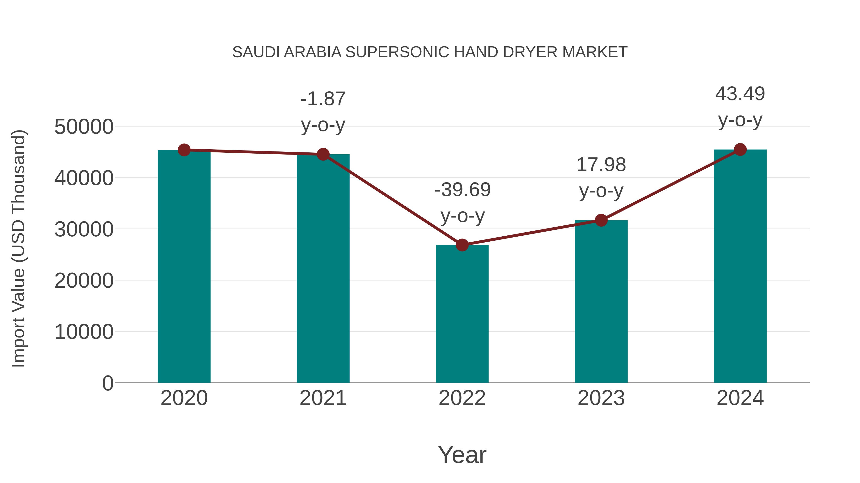 Saudi Arabia Supersonic Hand Dryer Market: Import Trend Analysis