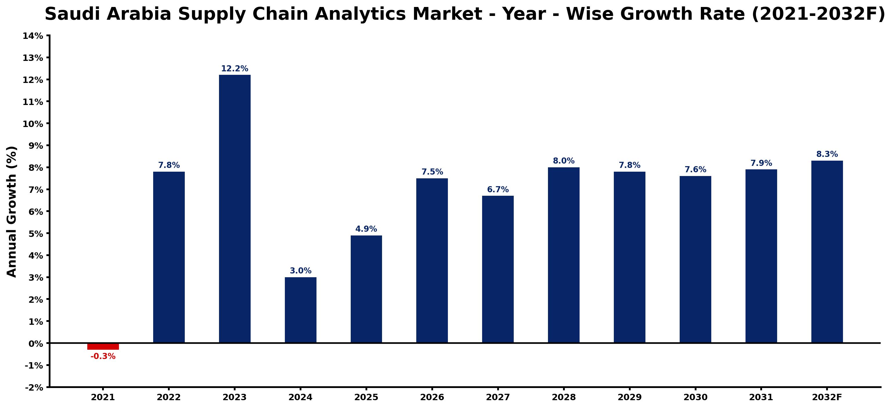 Saudi Arabia Supply Chain Analytics Market Year-wise Growth Rate and Key Drivers