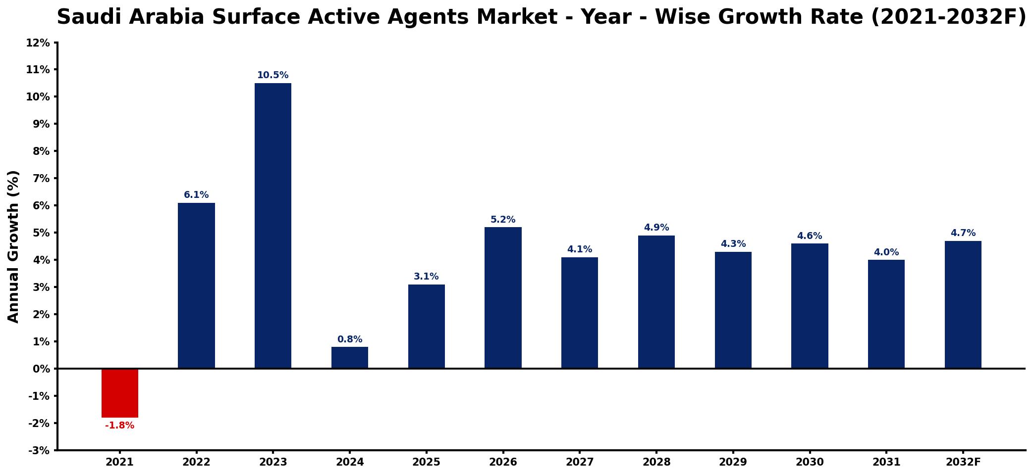 Saudi Arabia Surface Active Agents Market Year-wise Growth Rate and Key Drivers